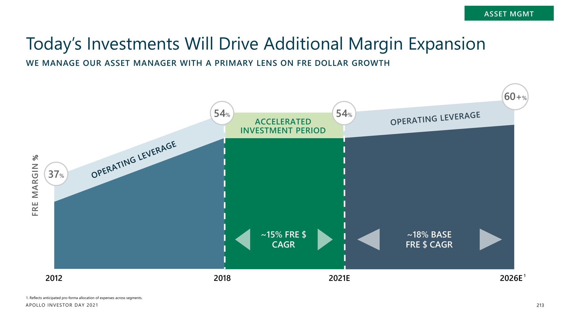 today investments will drive additional margin expansion | Apollo Global Management