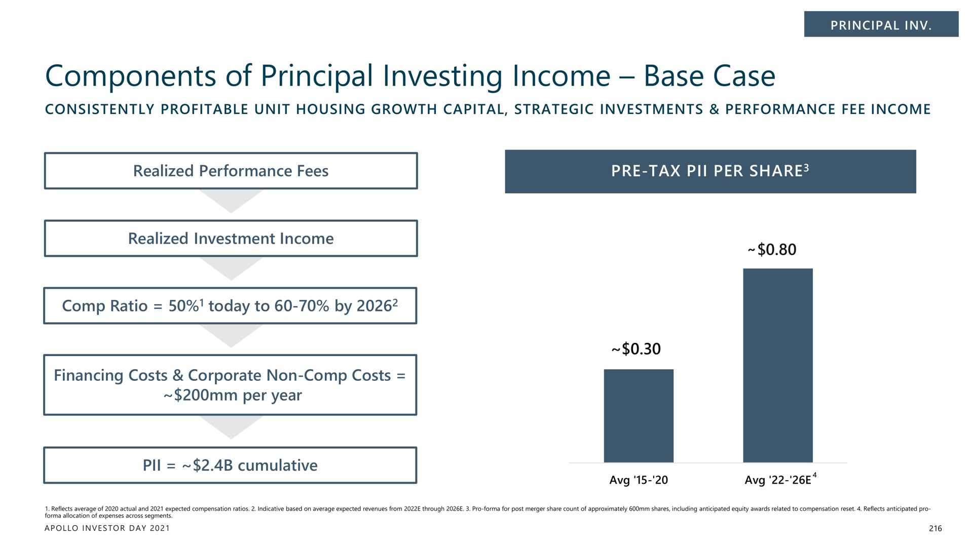 components of principal investing income base case | Apollo Global Management