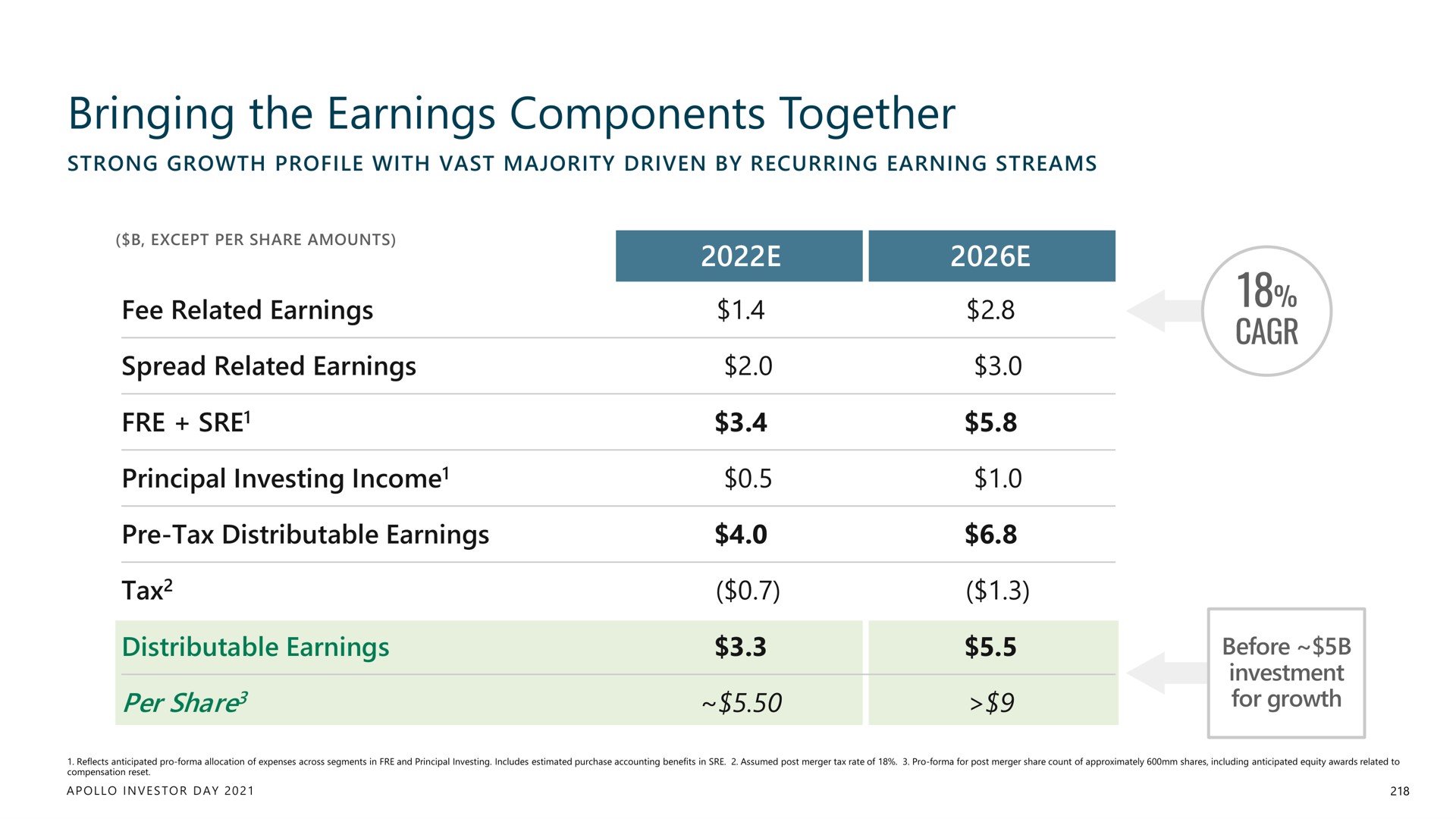 bringing the earnings components together | Apollo Global Management