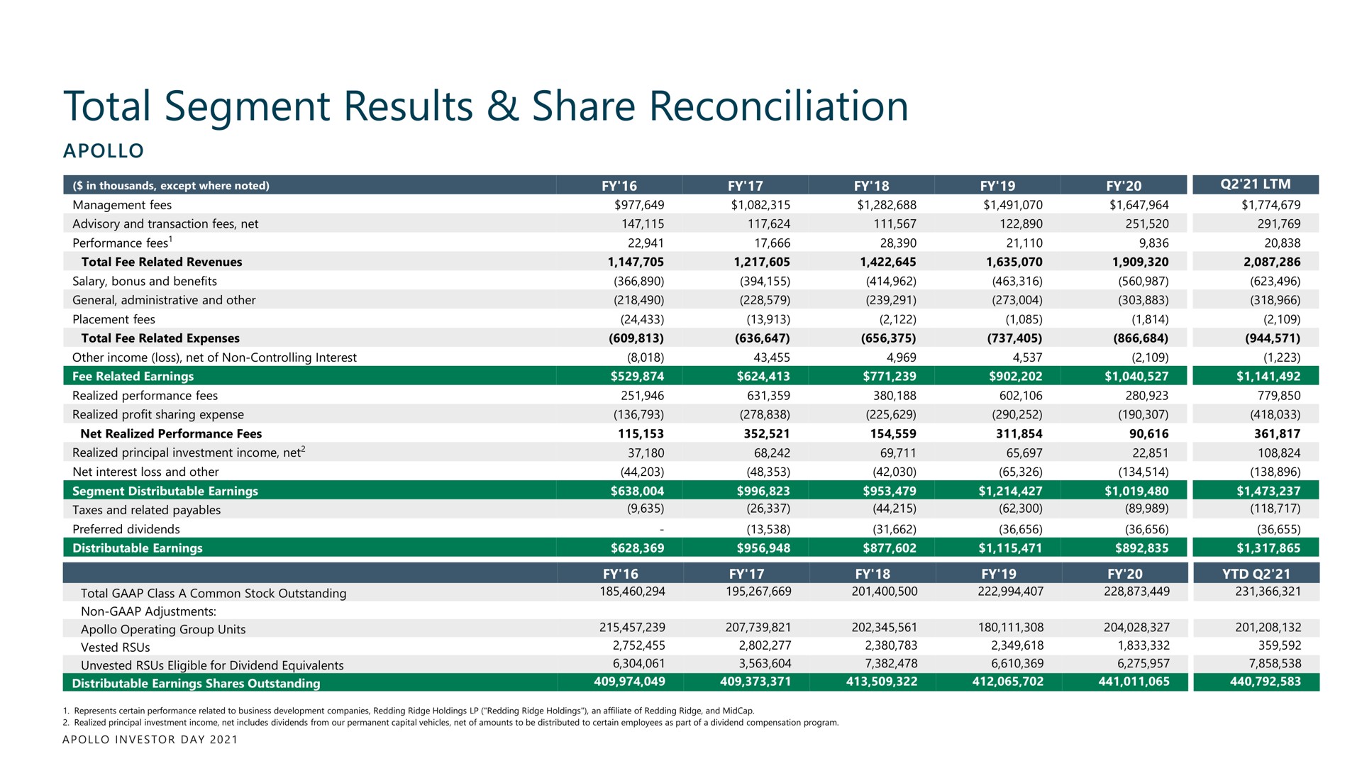 total segment results share reconciliation | Apollo Global Management