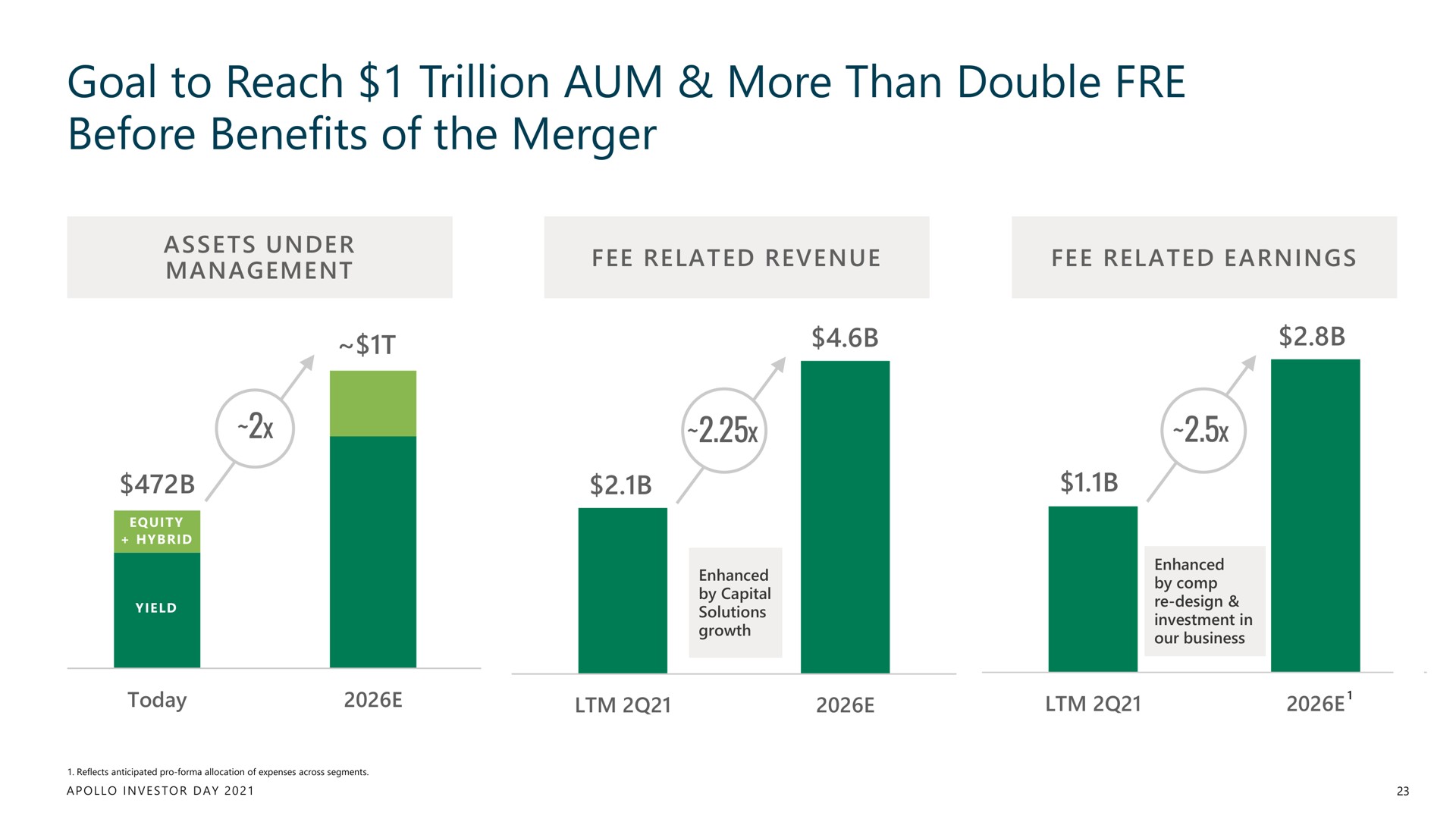 goal to reach trillion aum more than double before benefits of the merger | Apollo Global Management