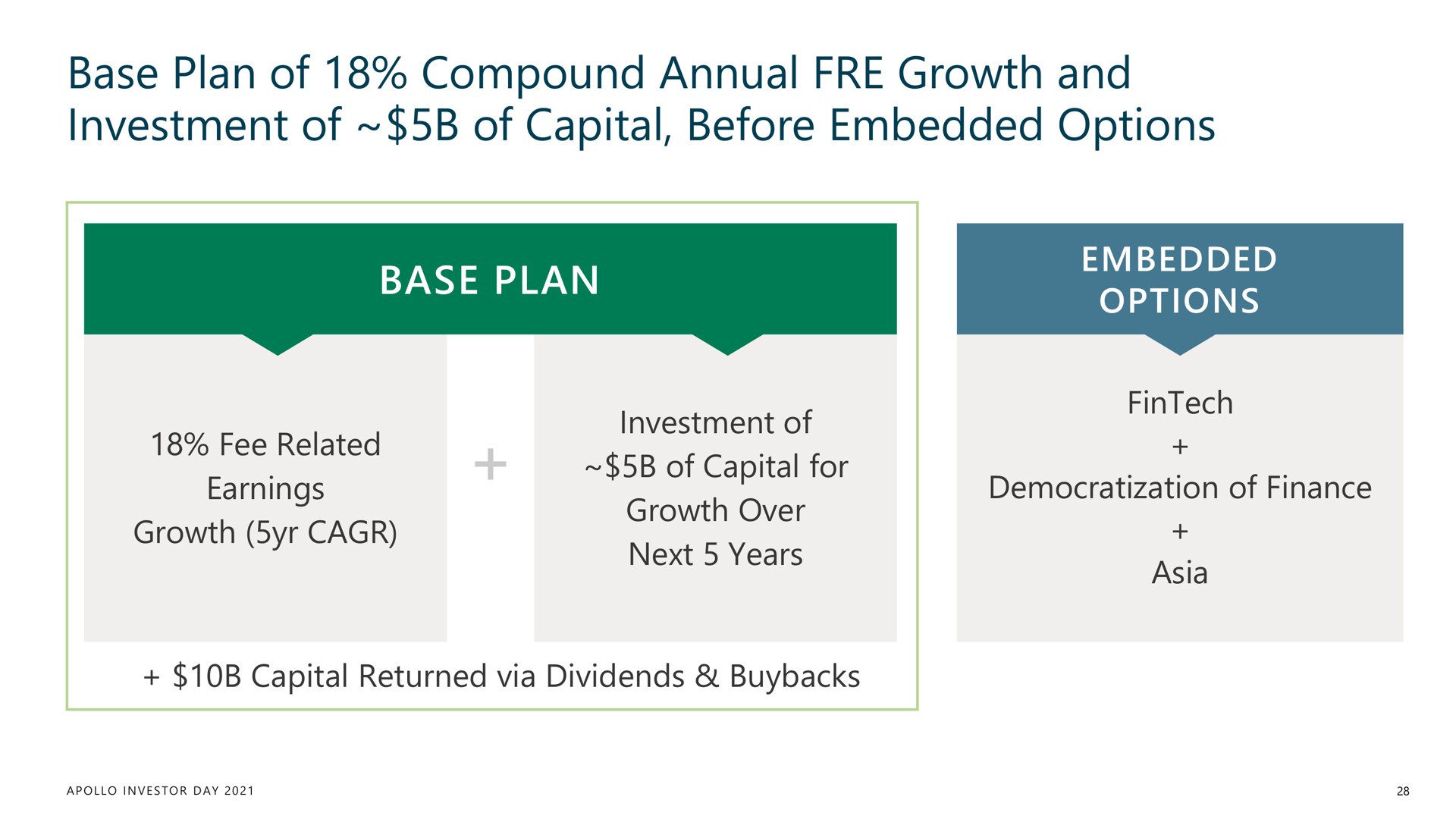 base plan of compound annual growth and investment of of capital before embedded options | Apollo Global Management