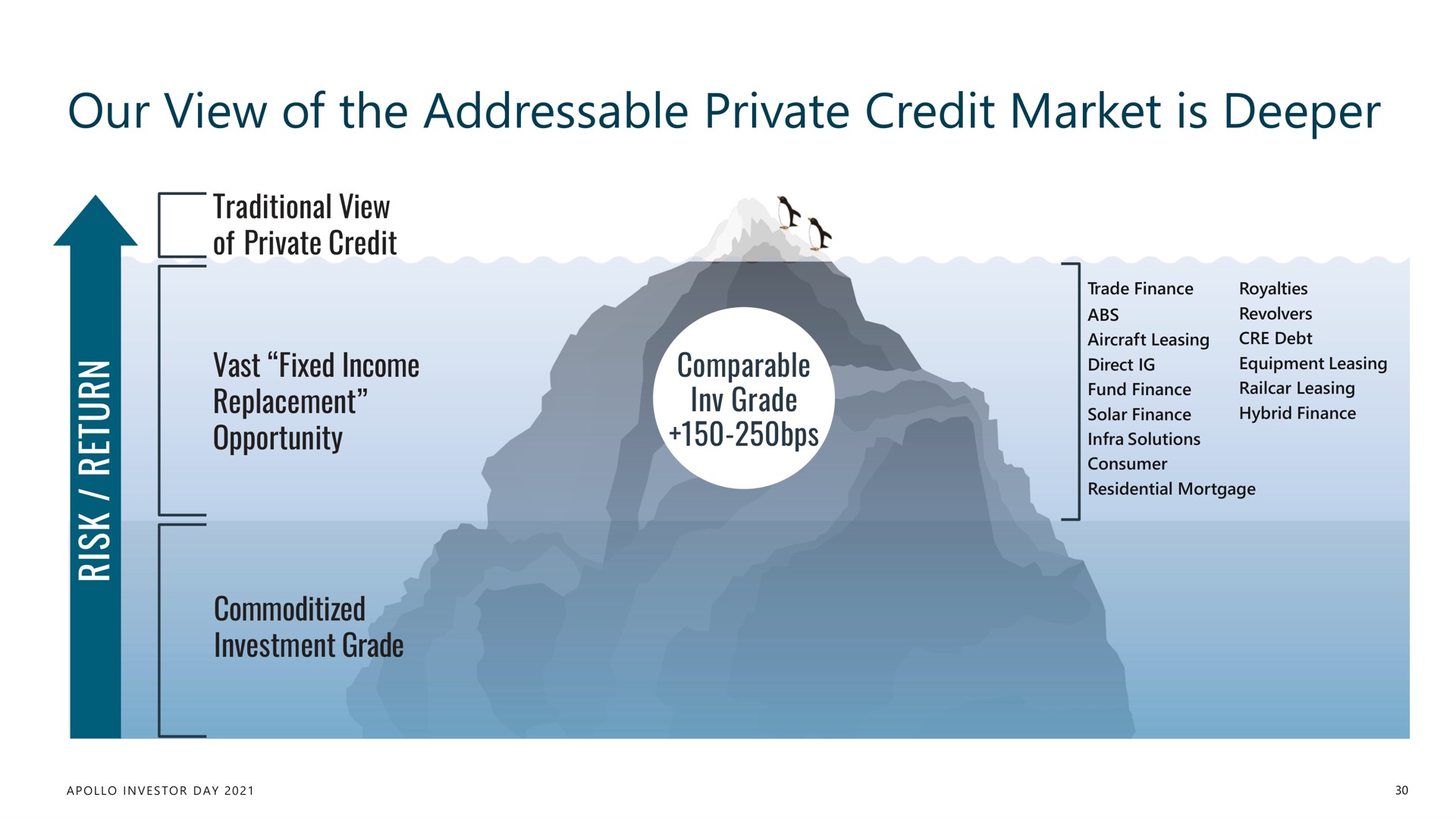 our view of the private credit market is | Apollo Global Management
