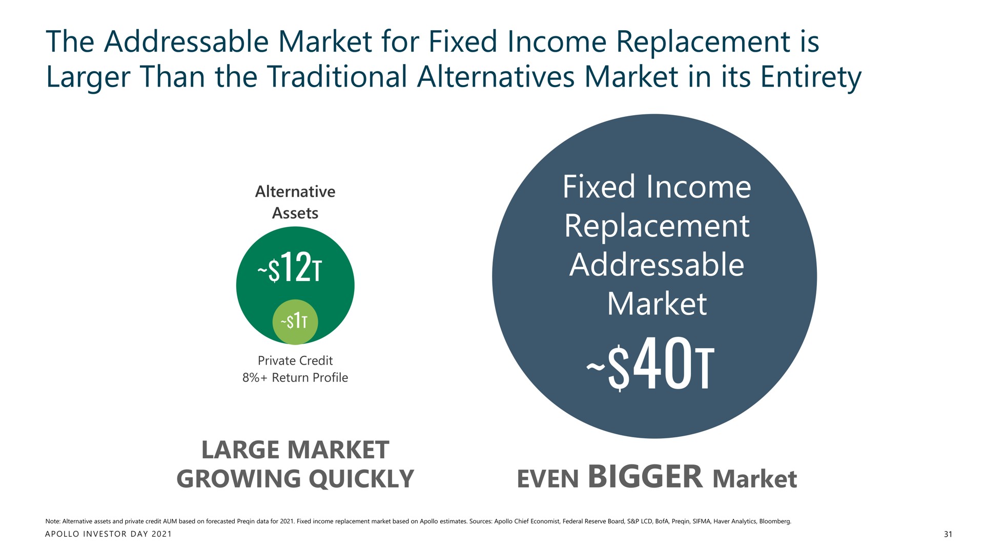 the market for fixed income replacement is than the traditional alternatives market in its entirety fixed income replacement market | Apollo Global Management