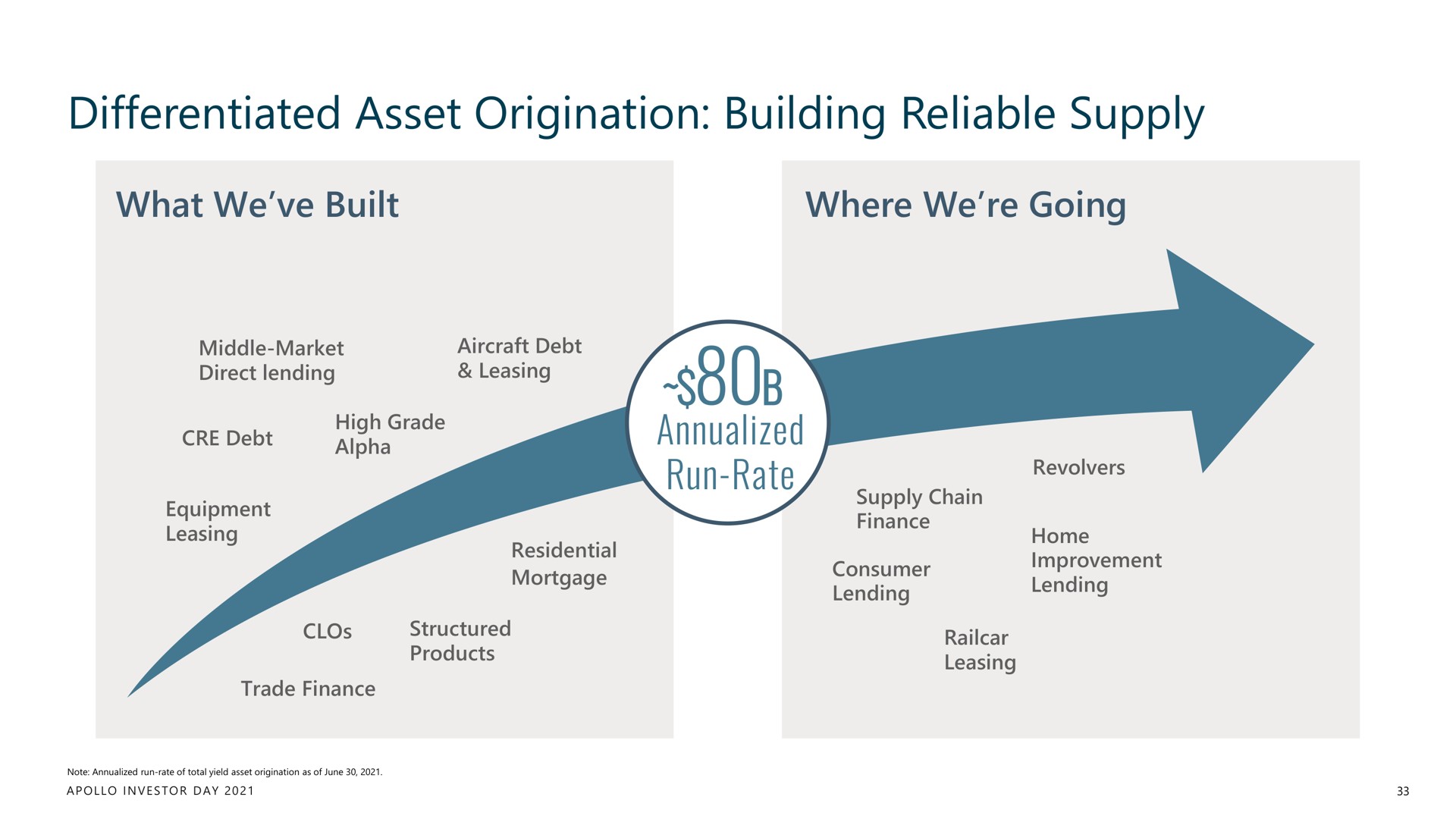 differentiated asset origination building reliable supply | Apollo Global Management