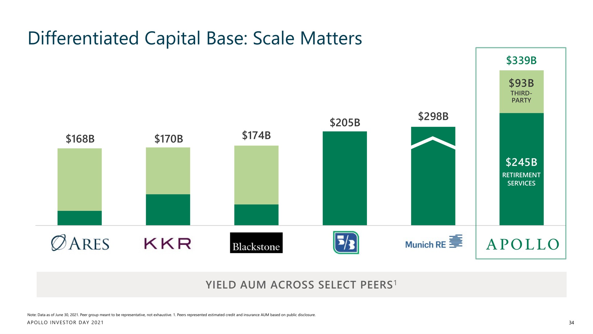 differentiated capital base scale matters | Apollo Global Management