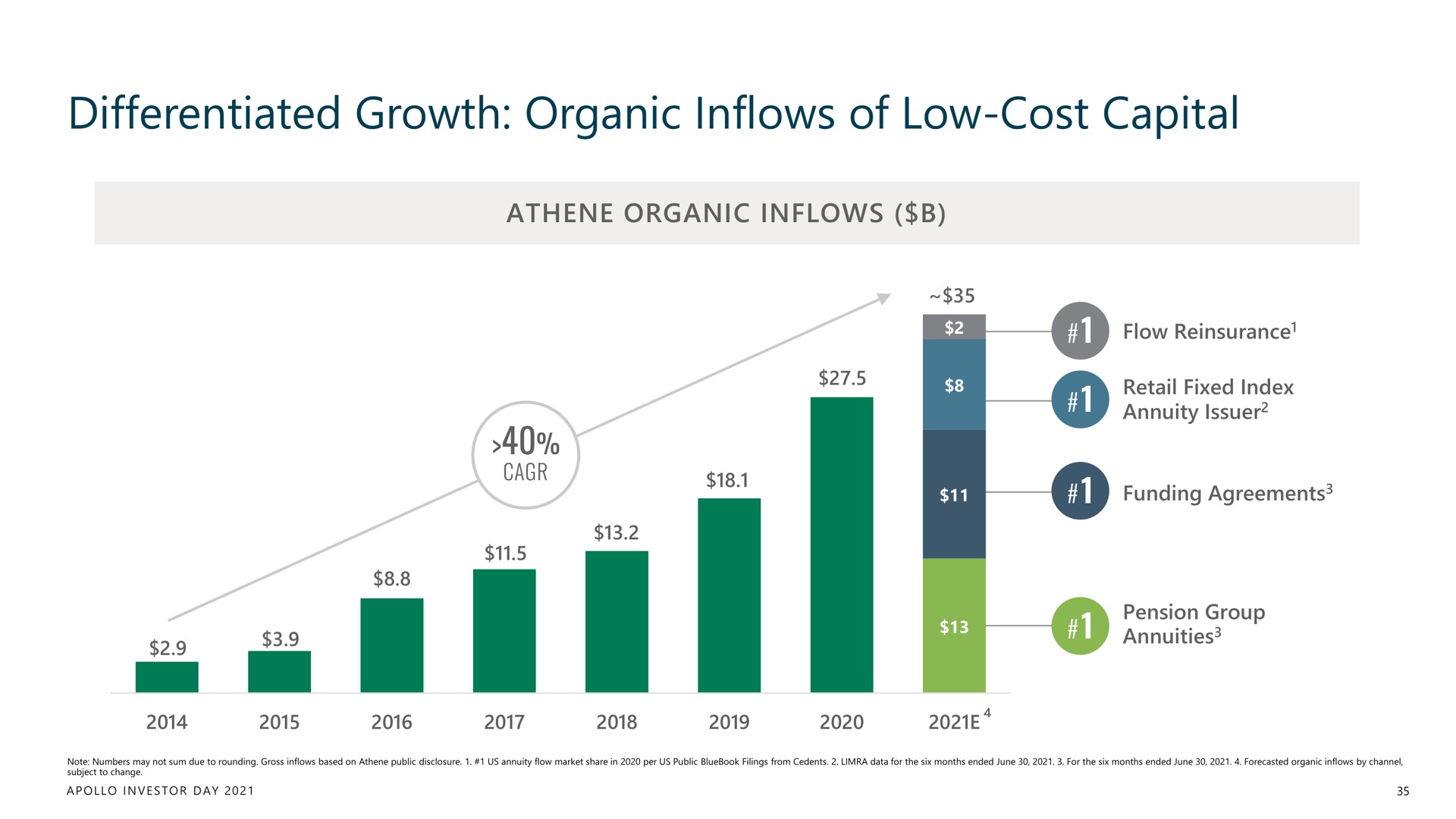 differentiated growth organic inflows of low cost capital | Apollo Global Management