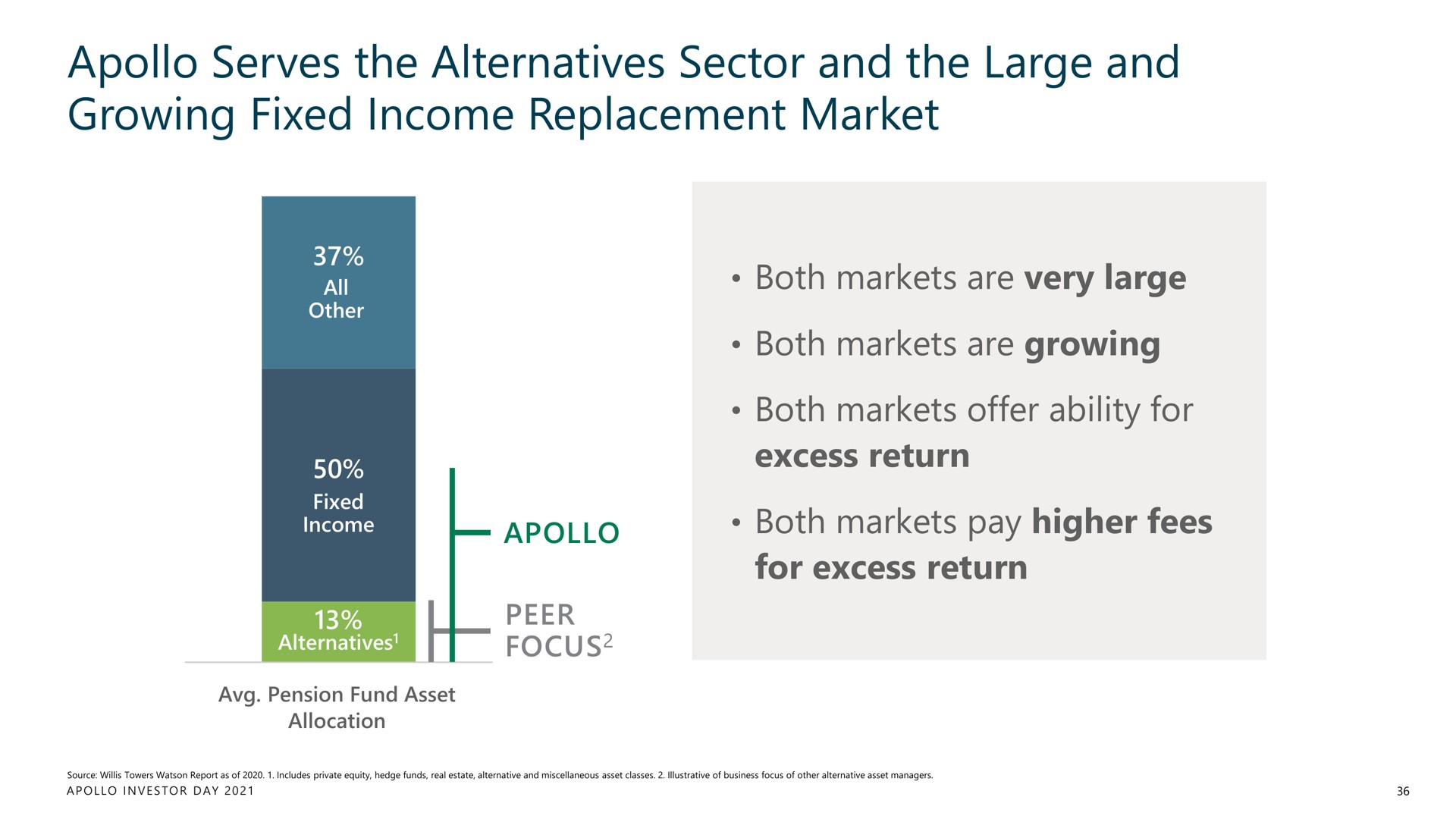 serves the alternatives sector and the large and growing fixed income replacement market | Apollo Global Management