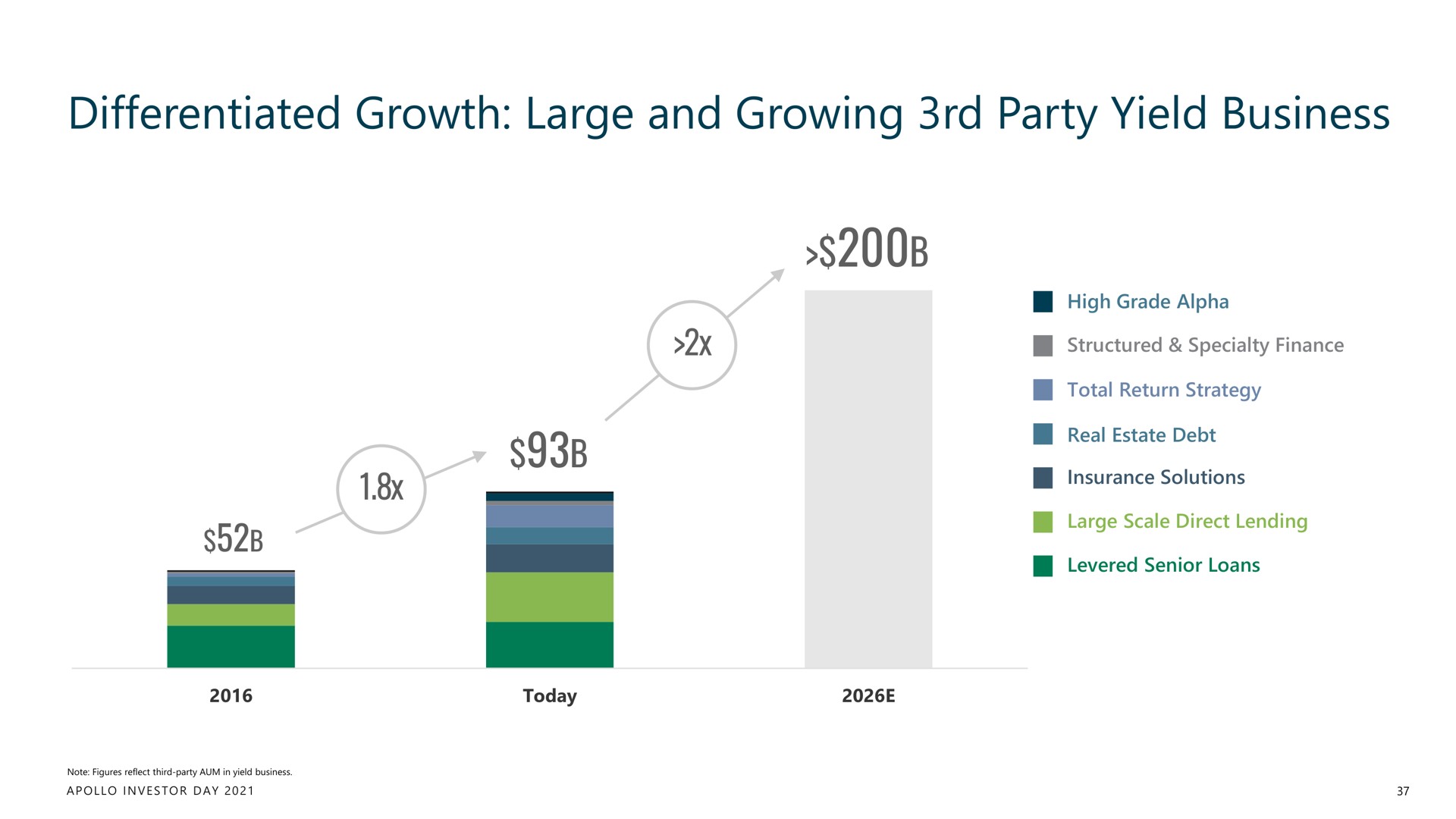 differentiated growth large and growing party yield business | Apollo Global Management