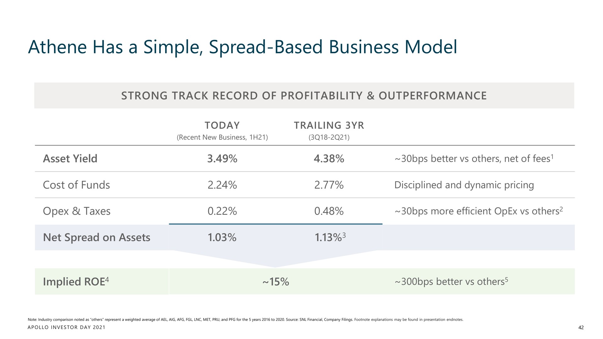 has a simple spread based business model | Apollo Global Management