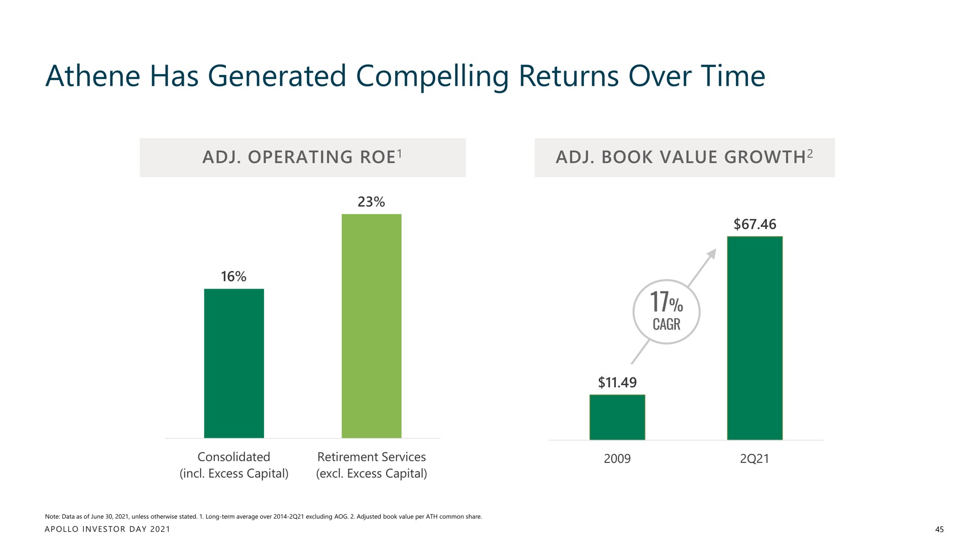 has generated compelling returns over time | Apollo Global Management