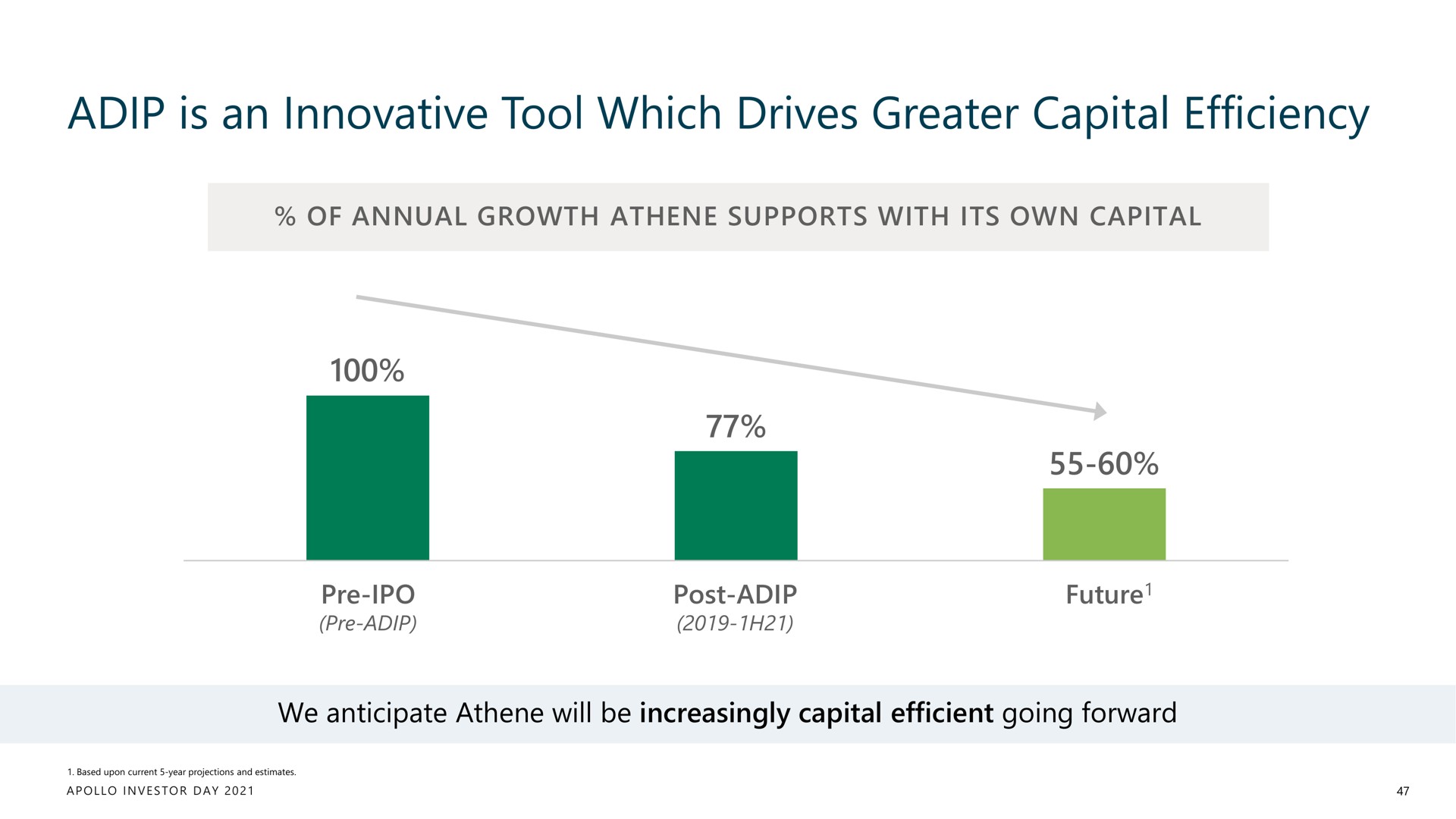 is an innovative tool which drives greater capital efficiency | Apollo Global Management
