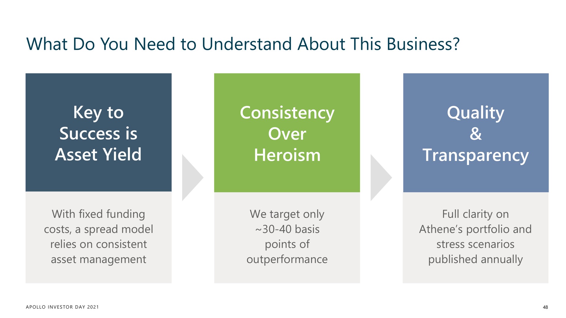 what do you need to understand about this business key to success is asset yield consistency over heroism quality transparency | Apollo Global Management