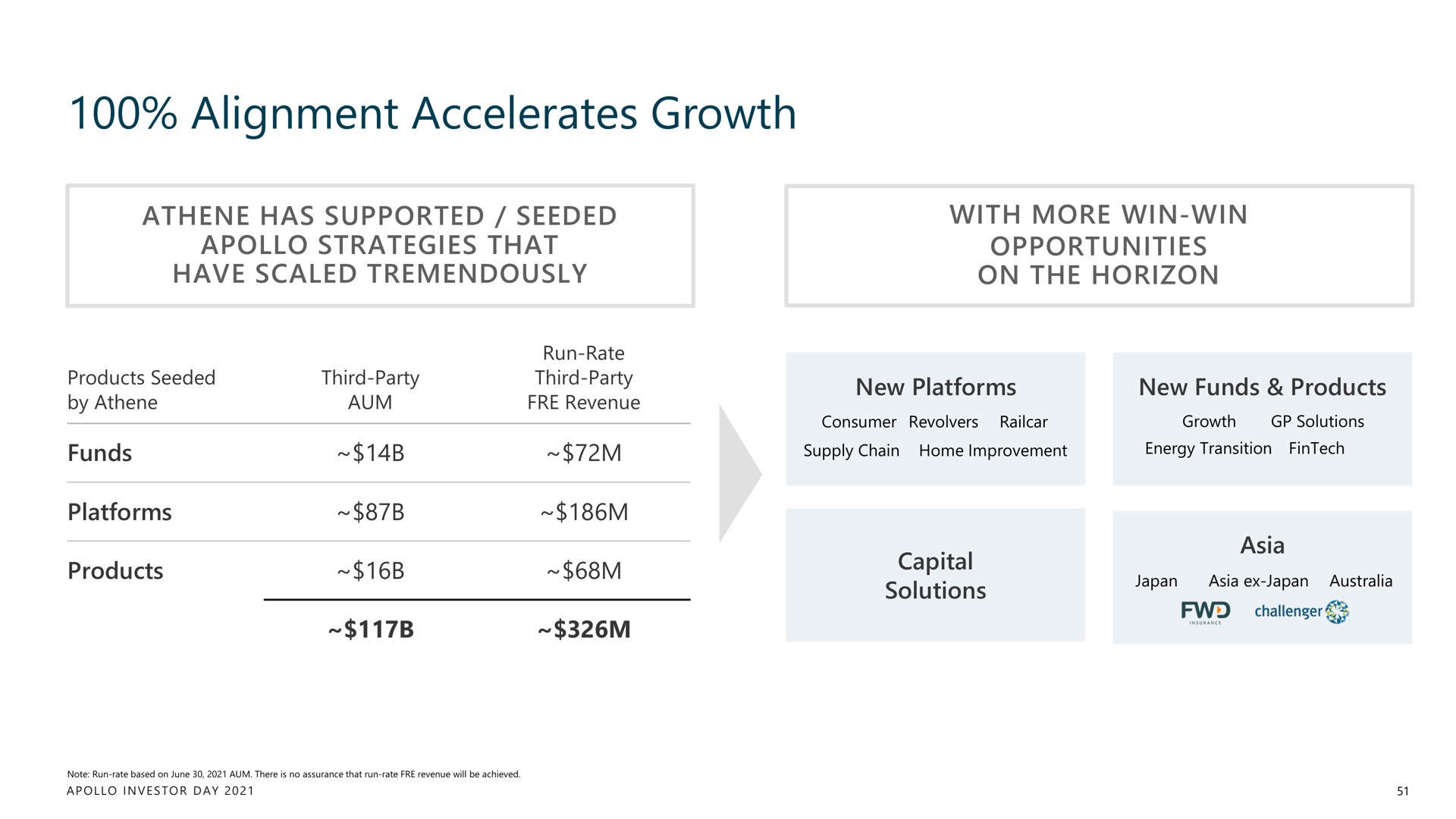 alignment accelerates growth | Apollo Global Management