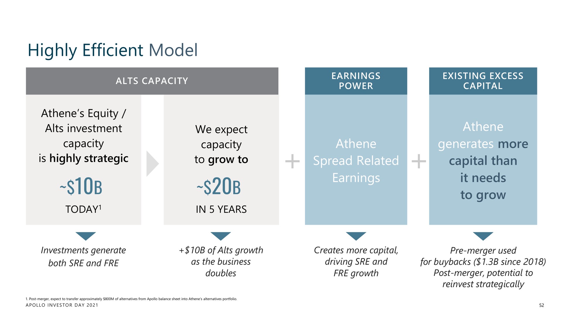 highly efficient model | Apollo Global Management