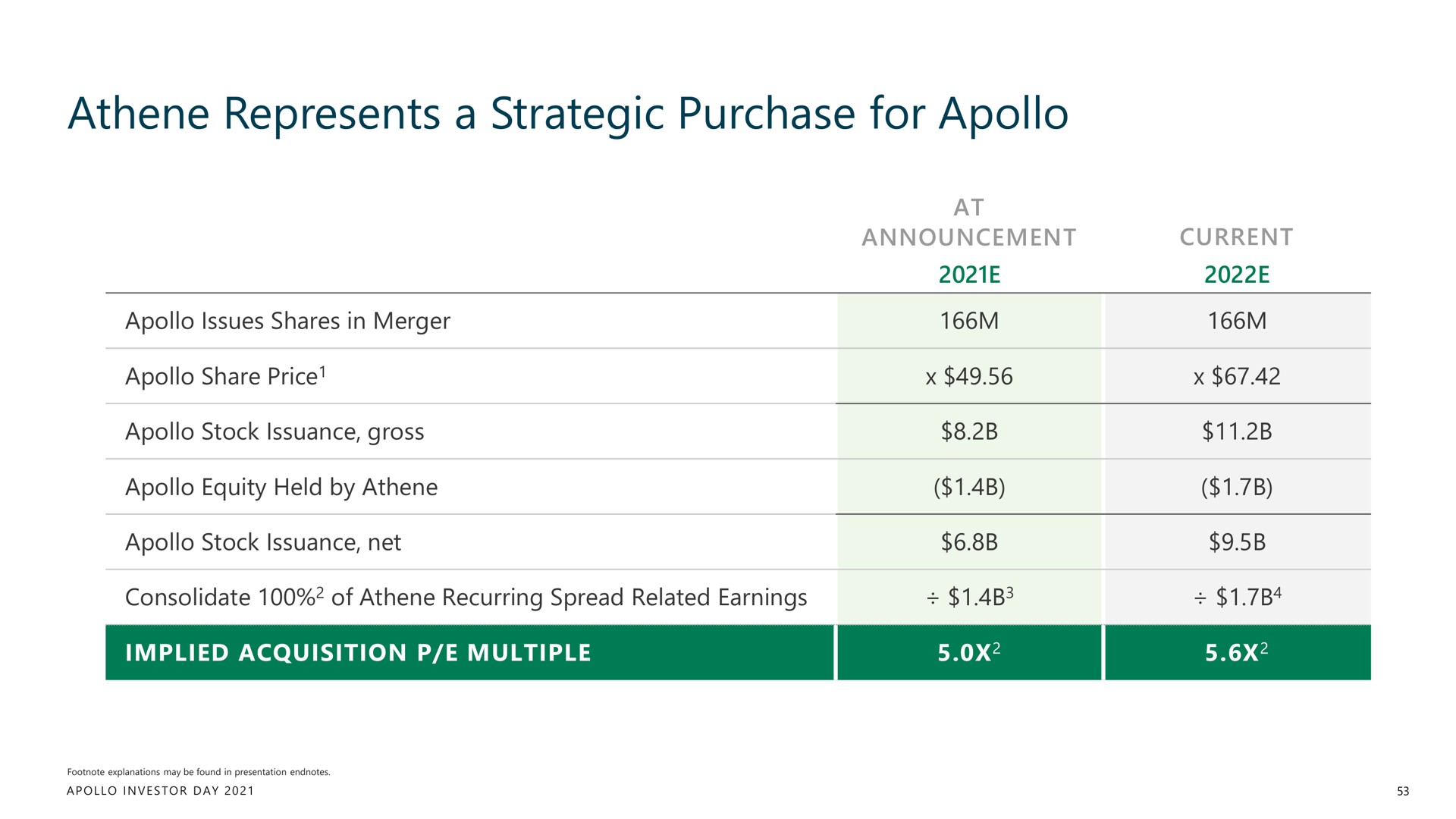 represents a strategic purchase for | Apollo Global Management