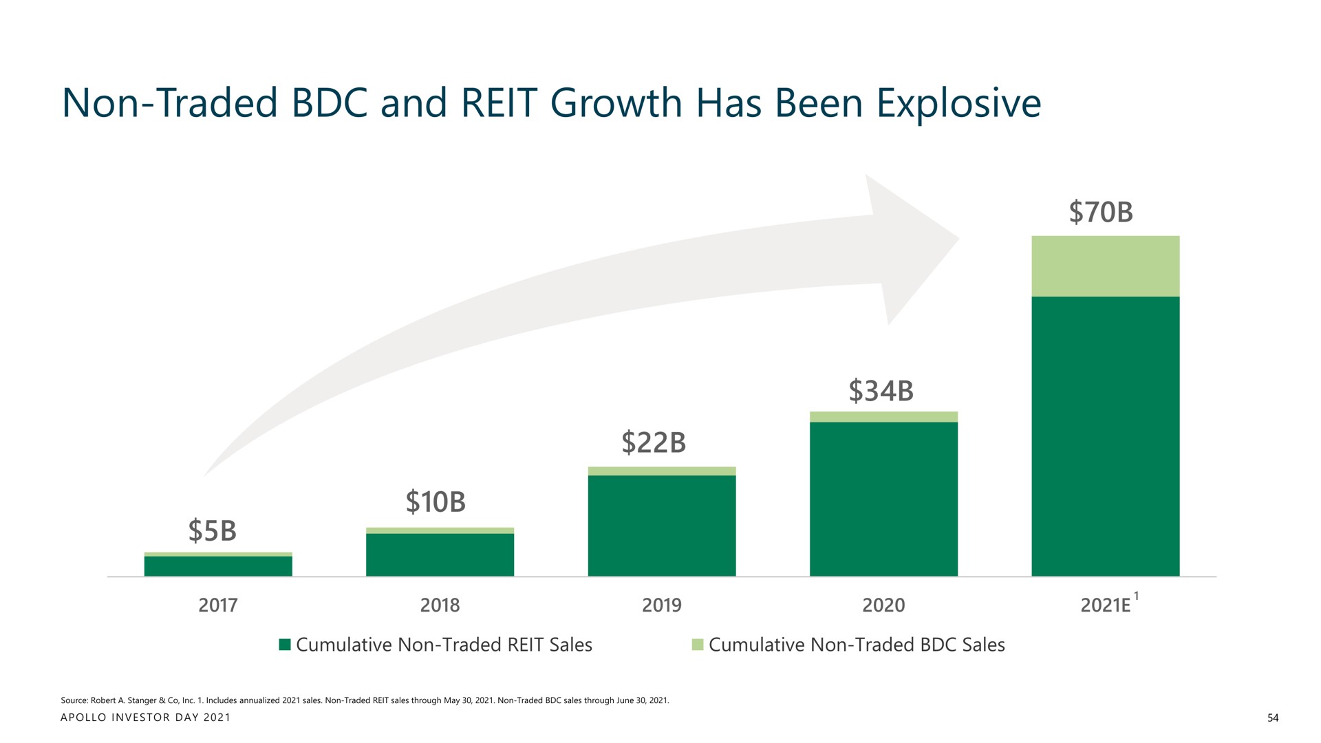 non traded and reit growth has been explosive | Apollo Global Management