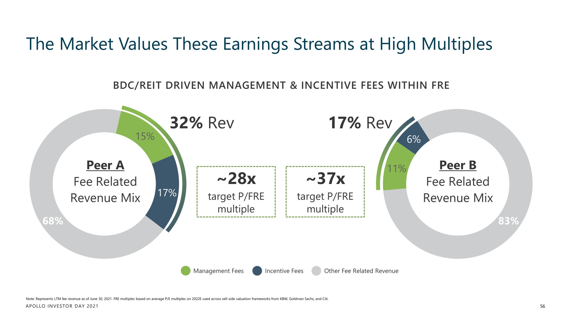 the market values these earnings streams at high multiples | Apollo Global Management