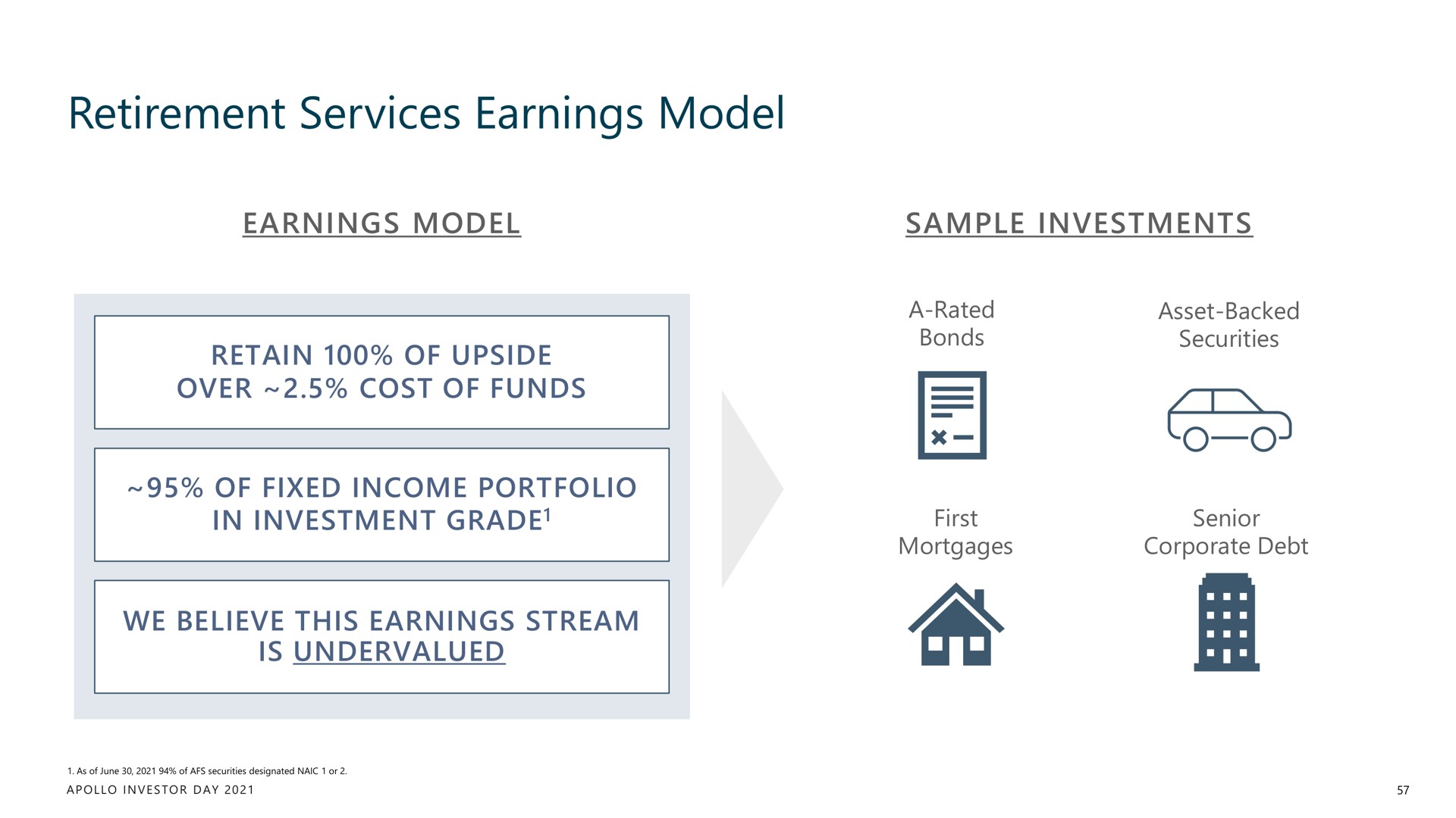 retirement services earnings model a | Apollo Global Management