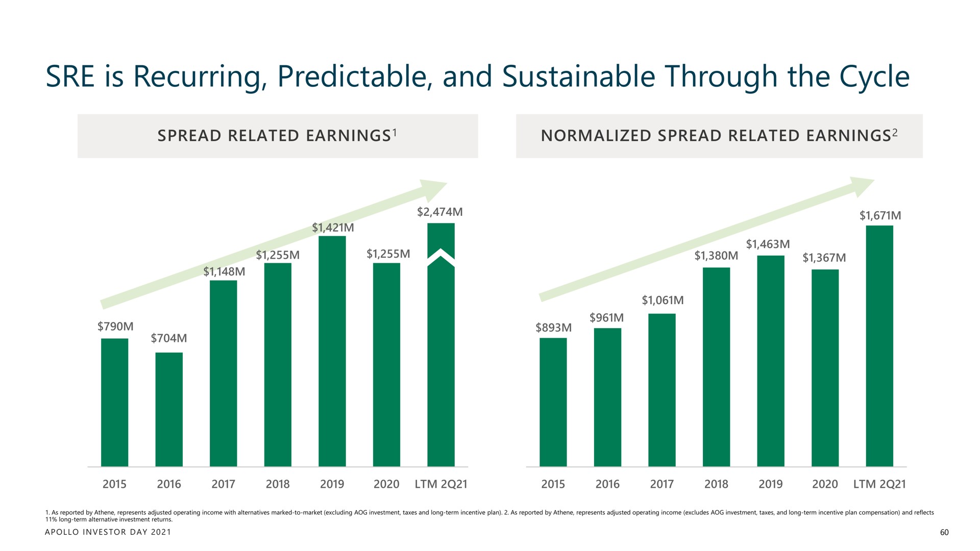 is recurring predictable and sustainable through the cycle | Apollo Global Management