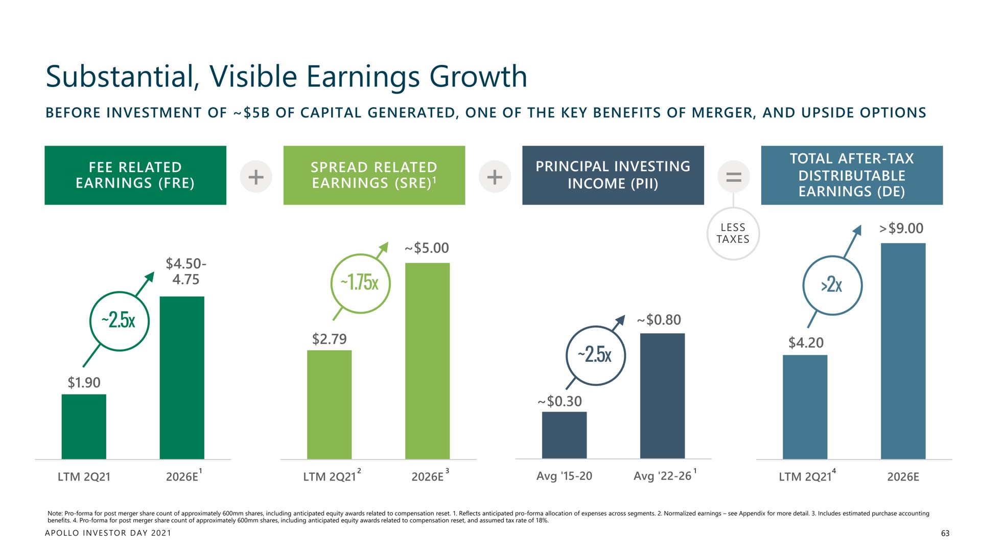 substantial visible earnings growth | Apollo Global Management