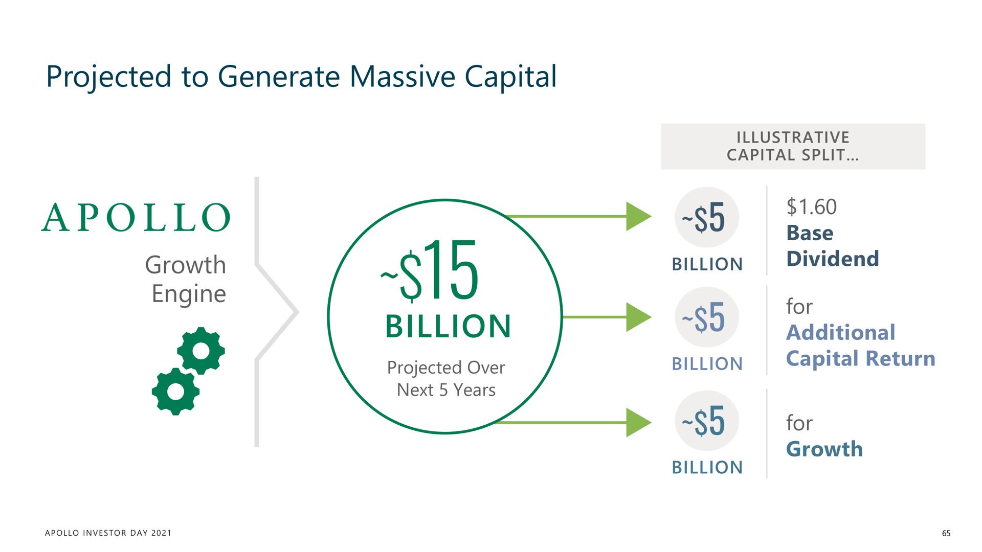 projected to generate massive capital billion | Apollo Global Management
