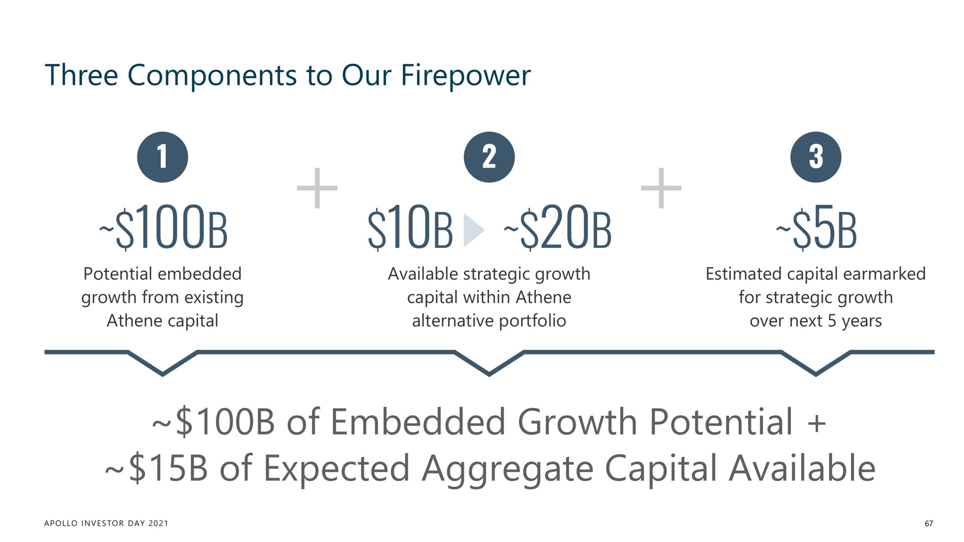 three components to our firepower of embedded growth potential of expected aggregate capital available sob | Apollo Global Management