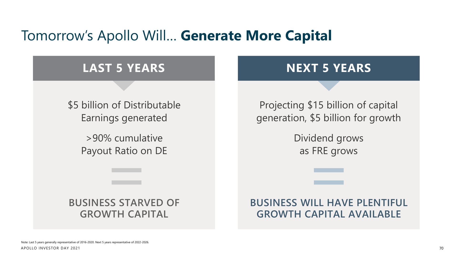 tomorrow will generate more capital | Apollo Global Management