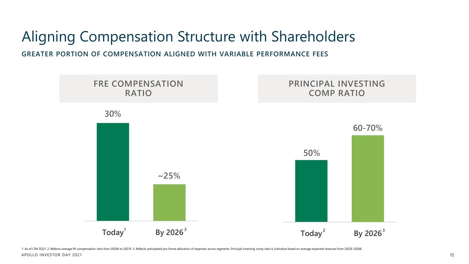 aligning compensation structure with shareholders | Apollo Global Management