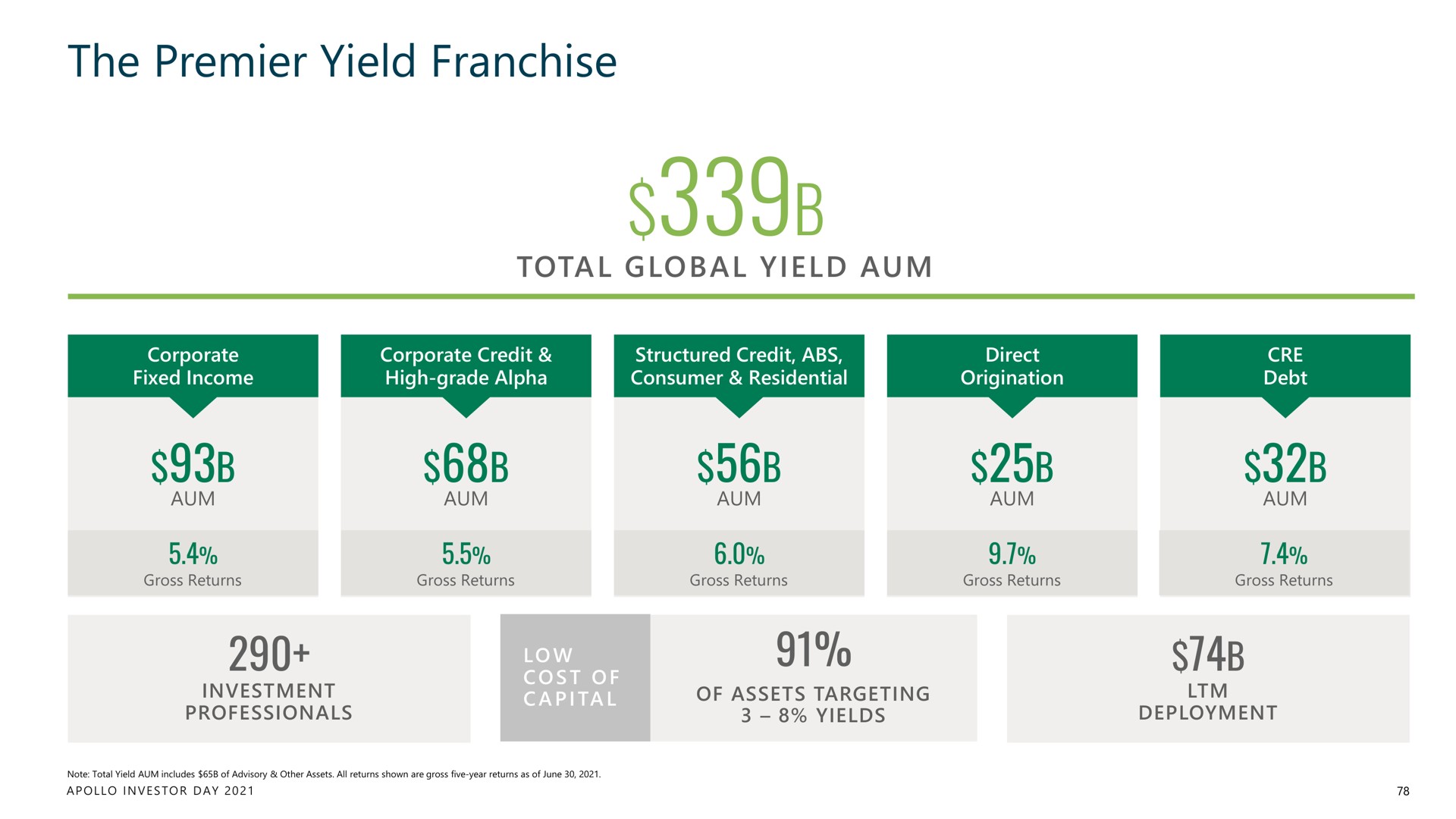 the premier yield franchise | Apollo Global Management