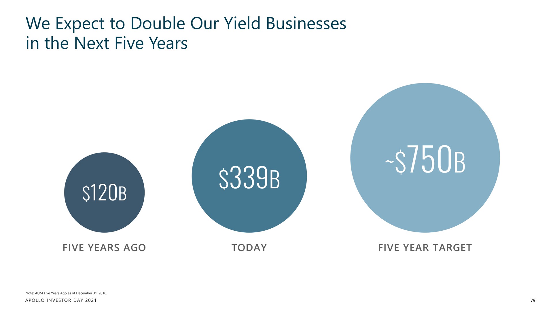 we expect to double our yield businesses in the next five years | Apollo Global Management