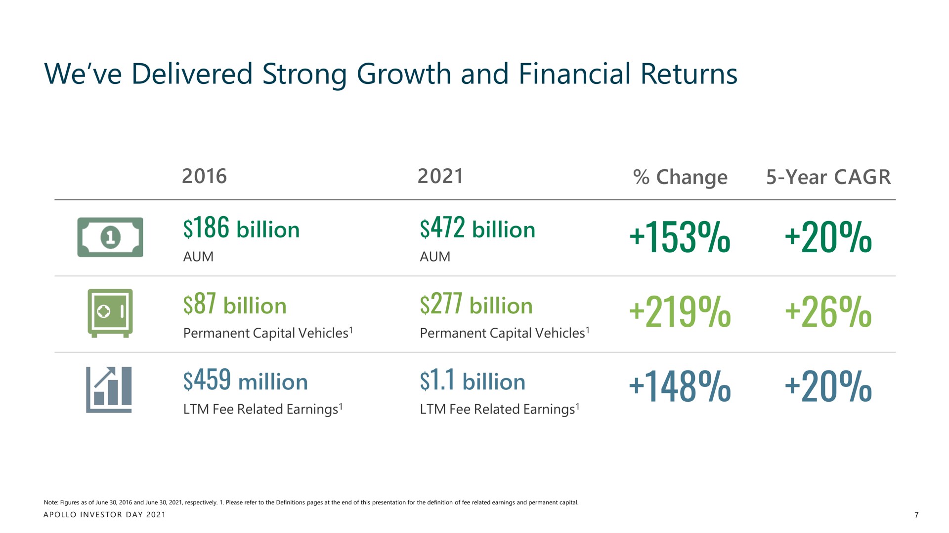 we delivered strong growth and financial returns billion | Apollo Global Management