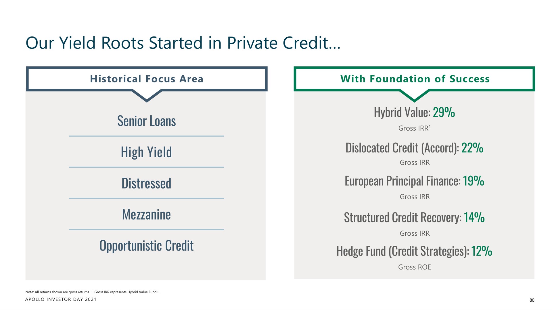 our yield roots started in private credit | Apollo Global Management