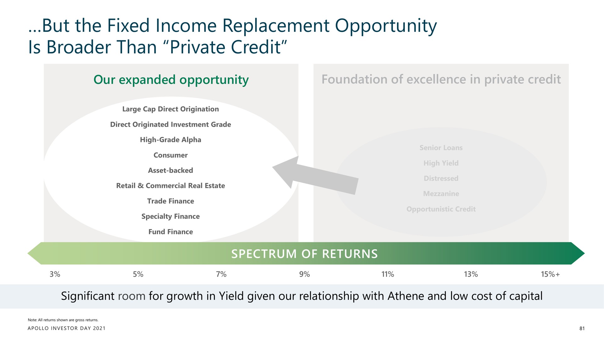 but the fixed income replacement opportunity is than private credit | Apollo Global Management