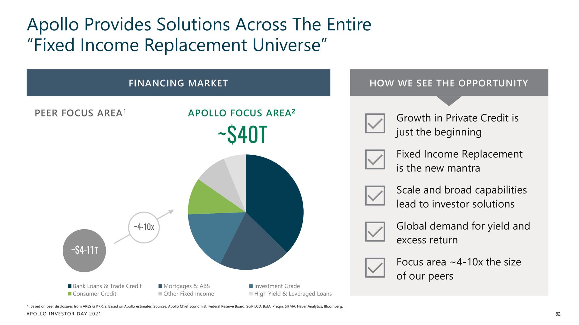 provides solutions across the entire fixed income replacement universe | Apollo Global Management
