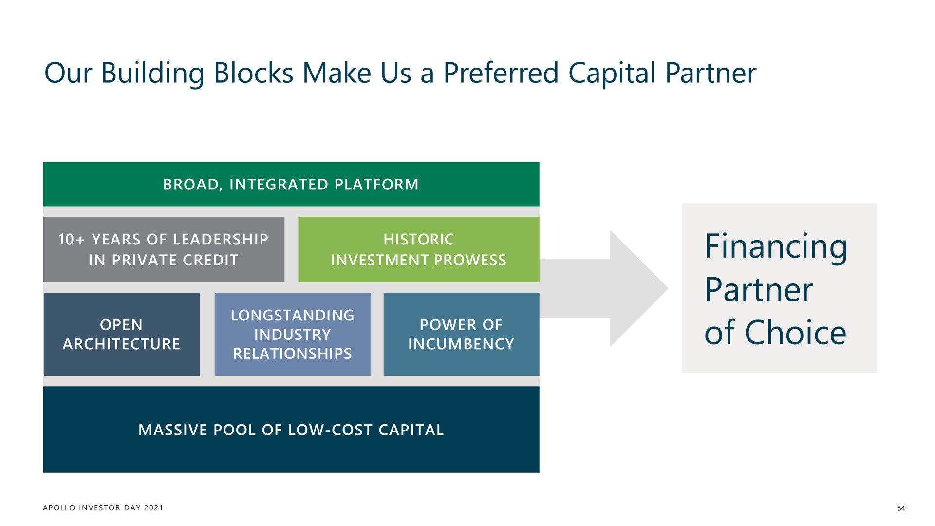 our building blocks make us a preferred capital partner financing partner of choice | Apollo Global Management