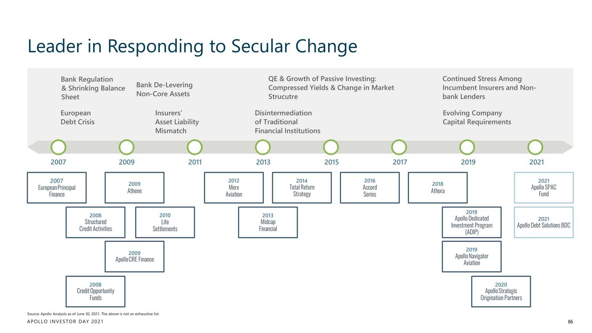 leader in responding to secular change | Apollo Global Management