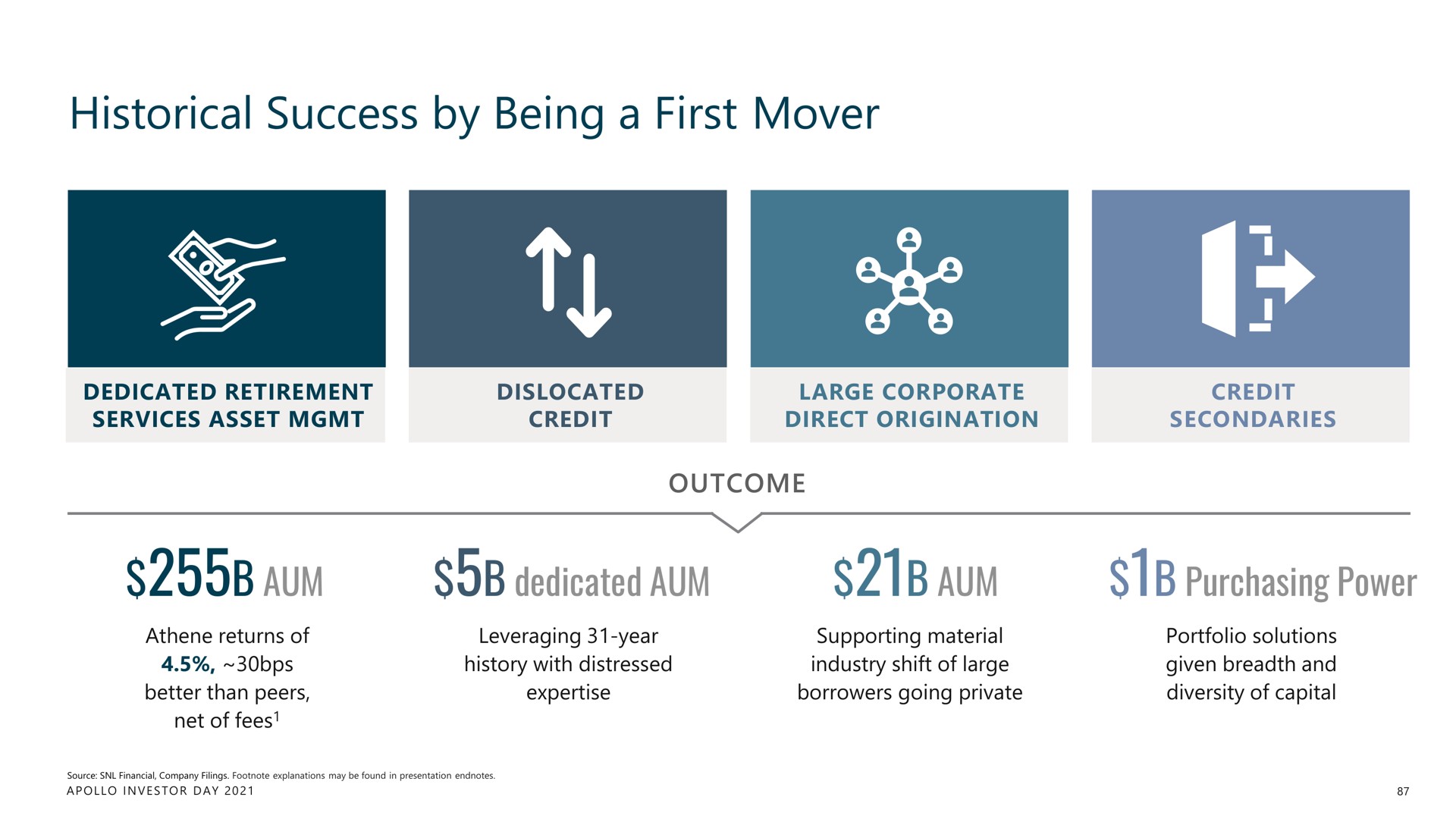historical success by being a first mover aum dedicated aum purchasing power | Apollo Global Management