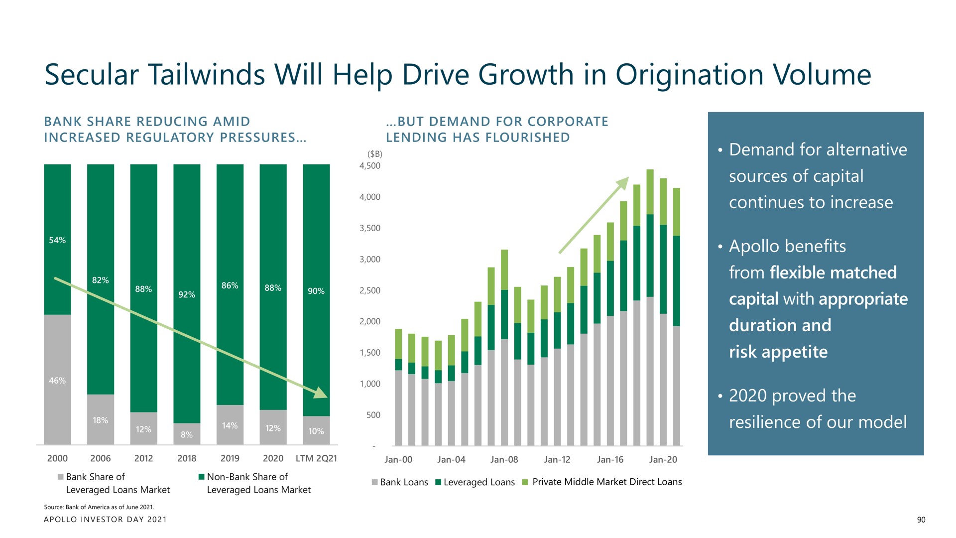 secular will help drive growth in origination volume | Apollo Global Management