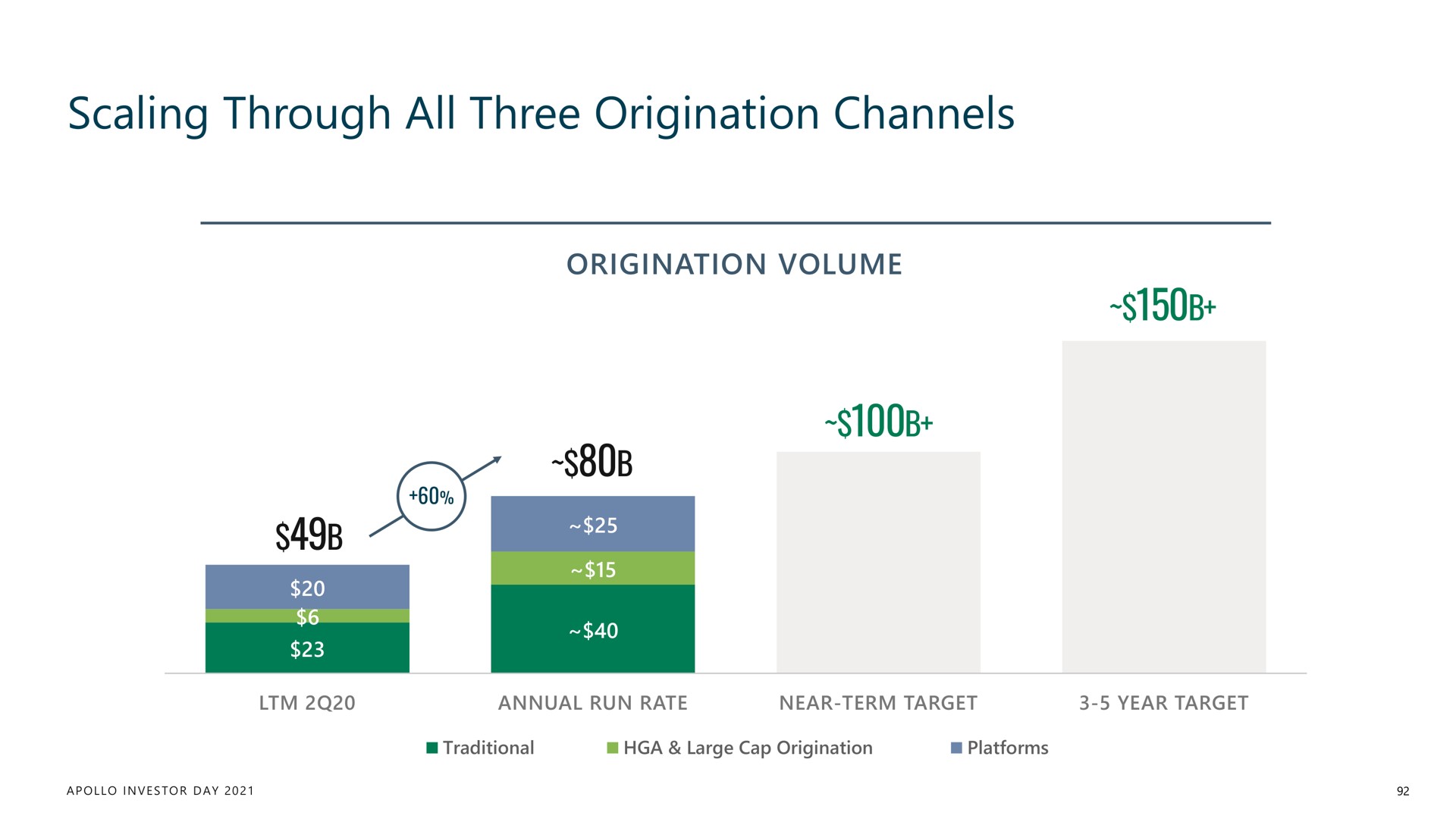 scaling through all three origination channels | Apollo Global Management