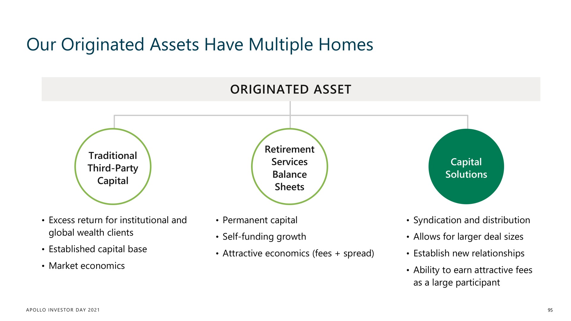 our originated assets have multiple homes | Apollo Global Management