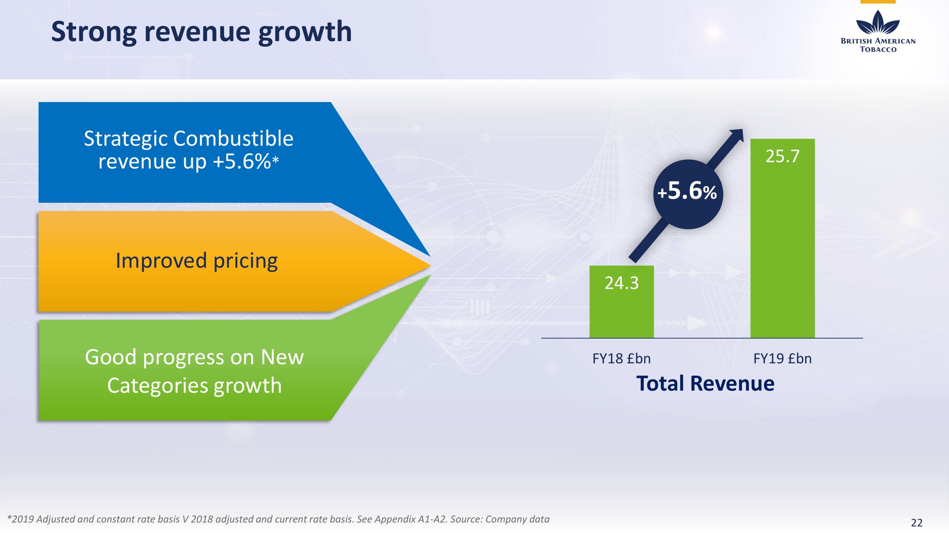 strong revenue growth | BAT