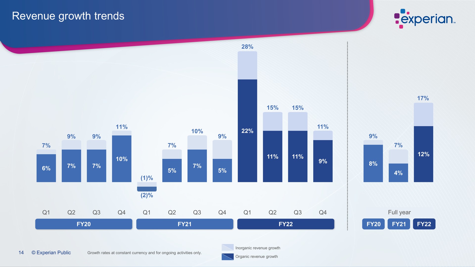 revenue growth trends | Experian