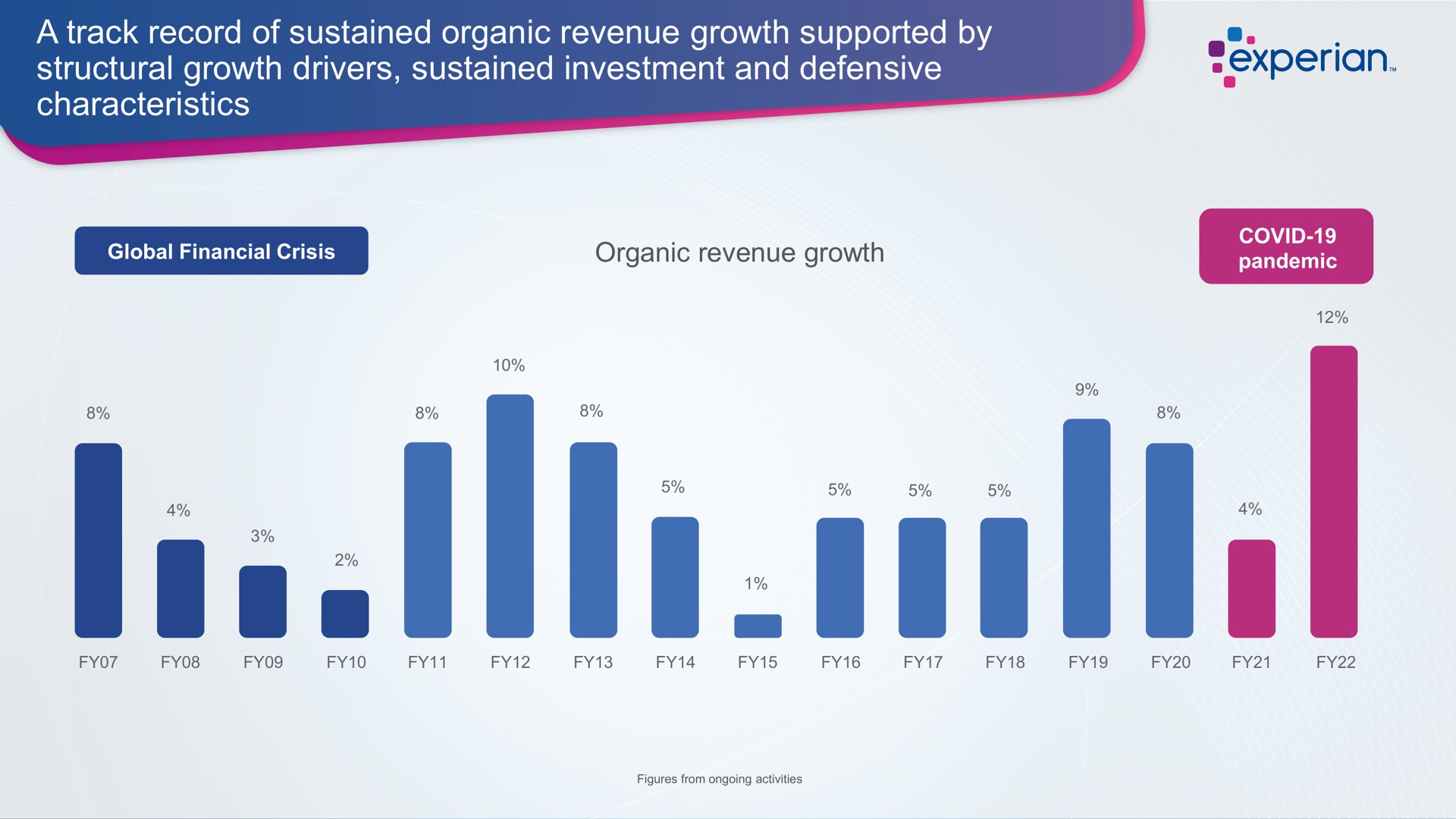 a track record of sustained organic revenue growth supported by structural growth drivers sustained investment and defensive characteristics | Experian