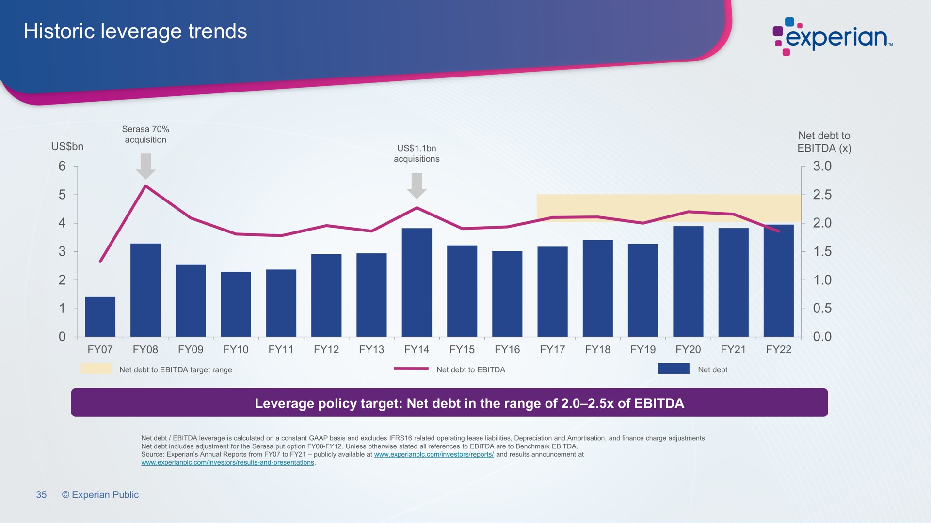 historic leverage trends | Experian