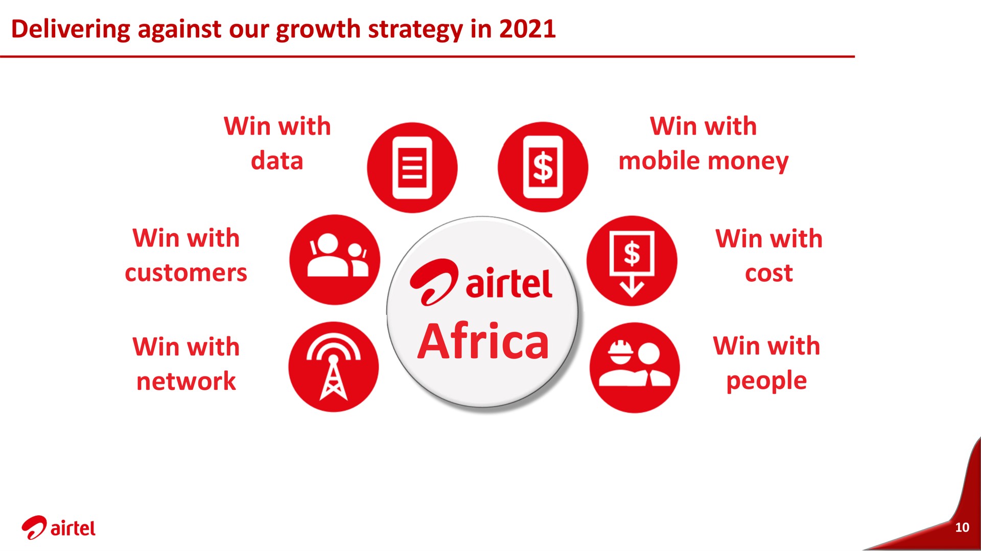 delivering against our growth strategy in win with data win with mobile money win with customers win with network win with cost win with people an a | Airtel Africa