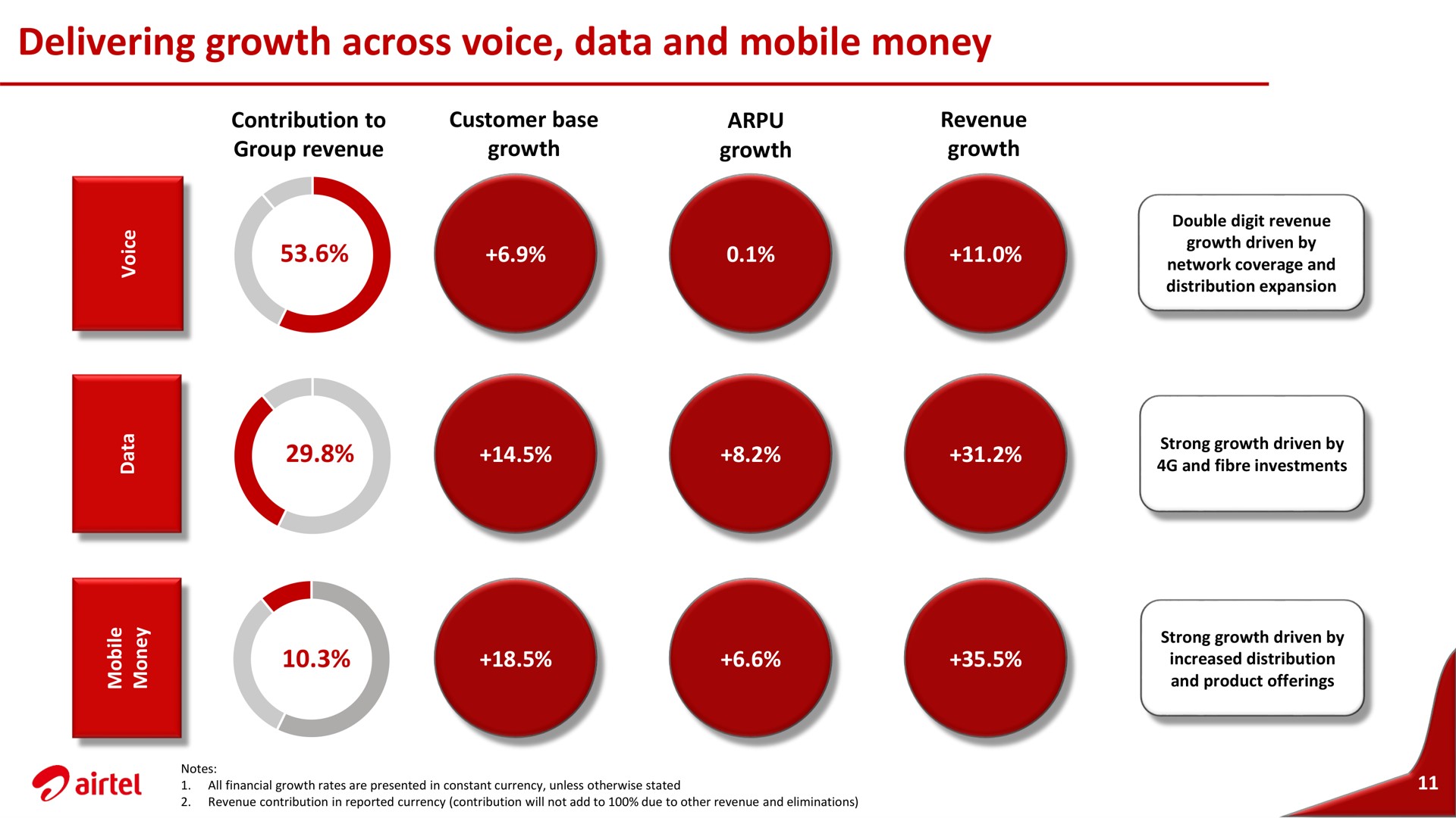 delivering growth across voice data and mobile money | Airtel Africa