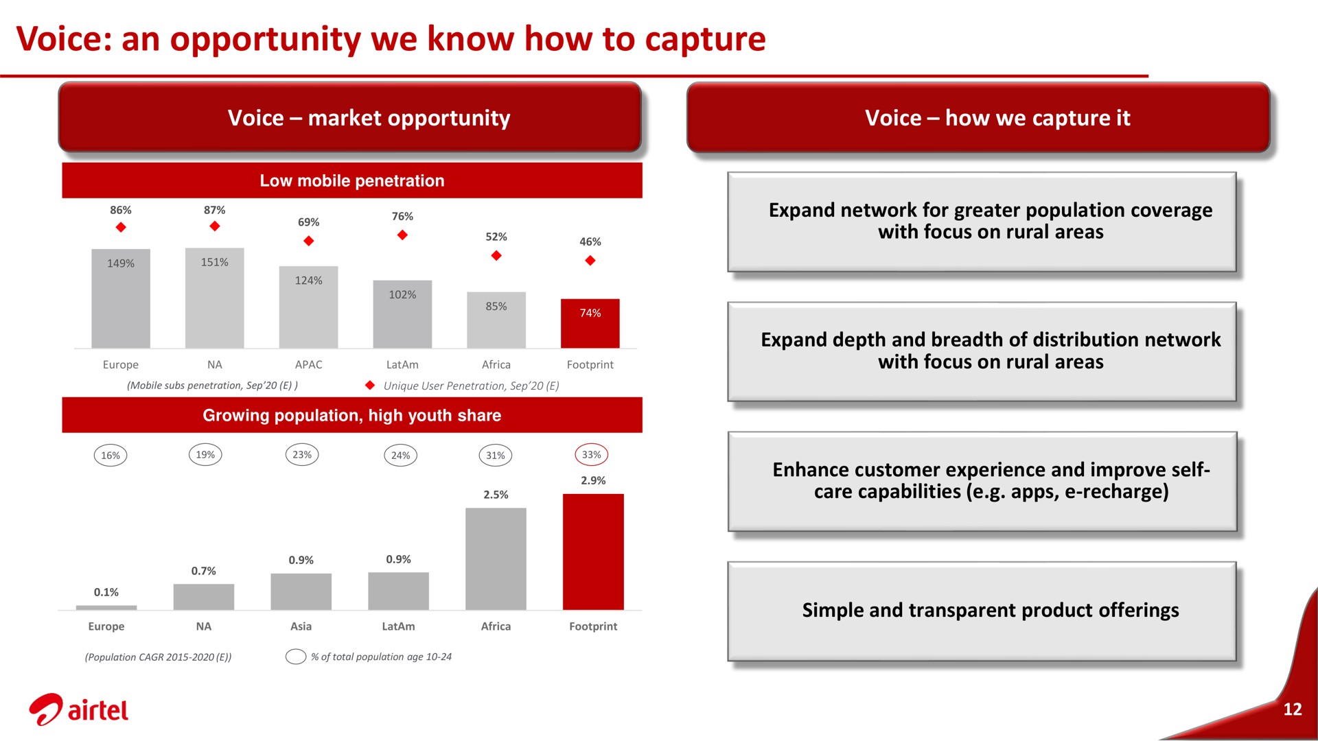 voice an opportunity we know how to capture | Airtel Africa