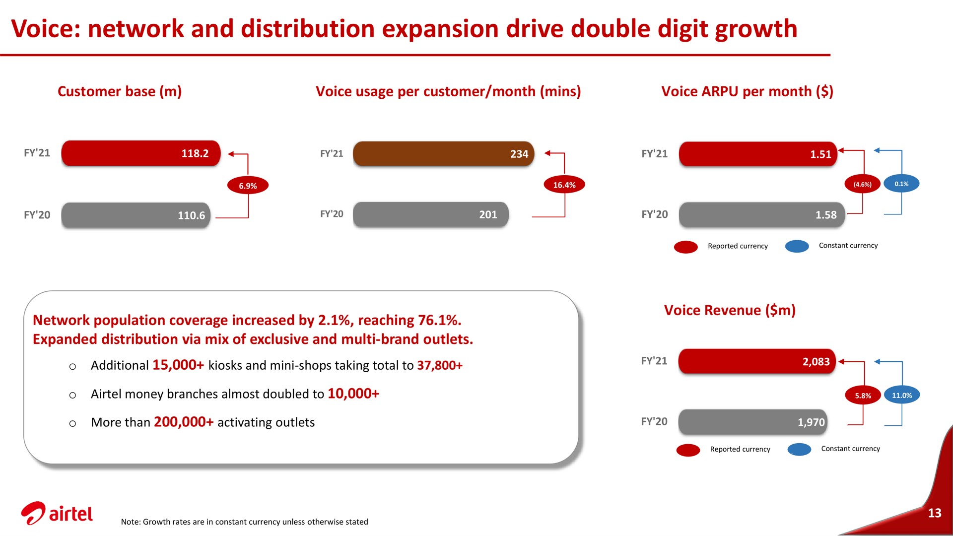voice network and distribution expansion drive double digit growth | Airtel Africa