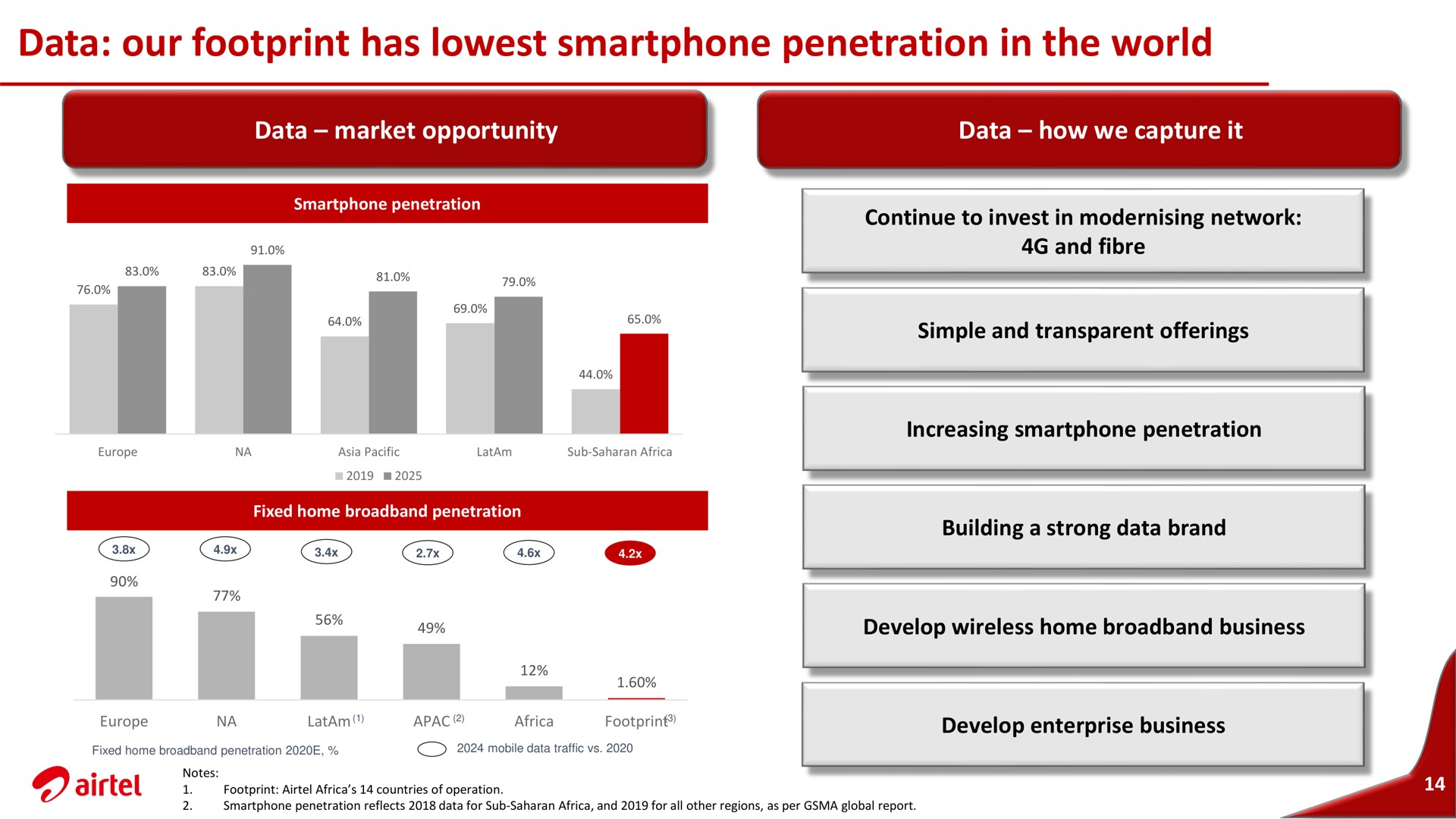 data our footprint has penetration in the world go | Airtel Africa